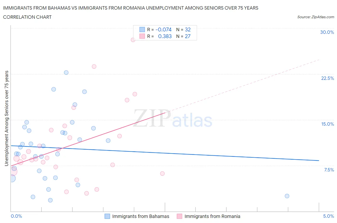 Immigrants from Bahamas vs Immigrants from Romania Unemployment Among Seniors over 75 years