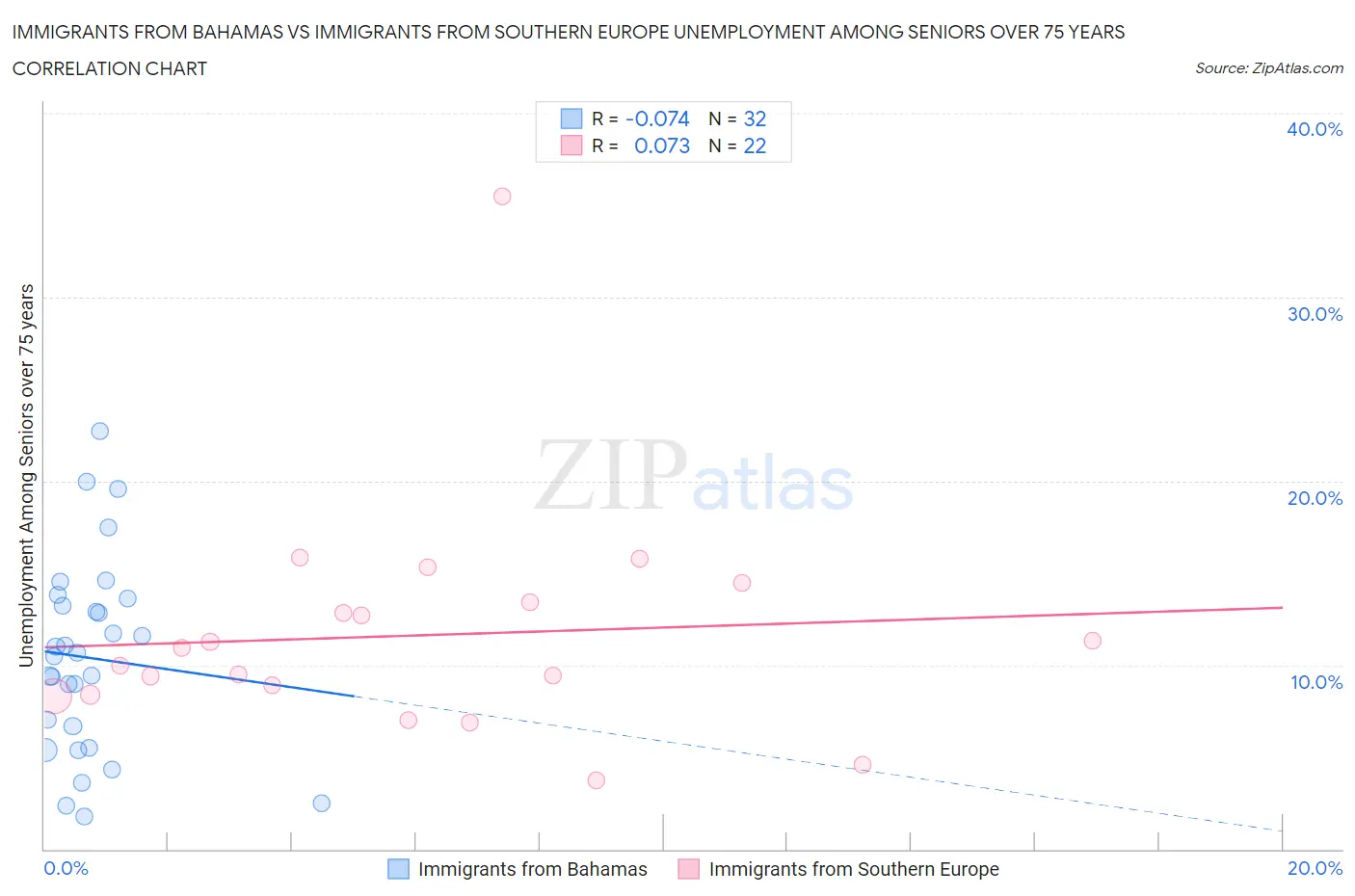 Immigrants from Bahamas vs Immigrants from Southern Europe Unemployment Among Seniors over 75 years