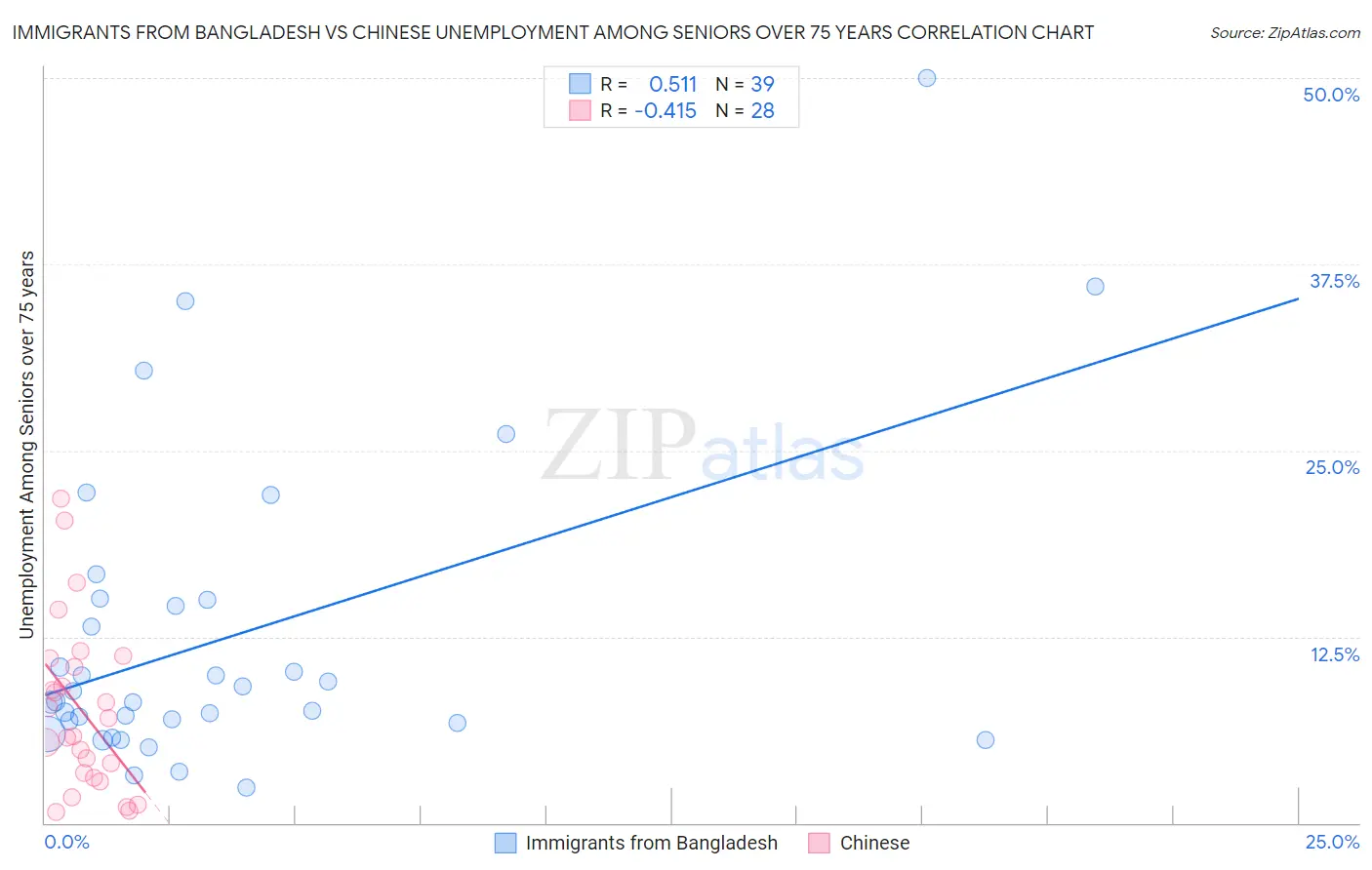 Immigrants from Bangladesh vs Chinese Unemployment Among Seniors over 75 years