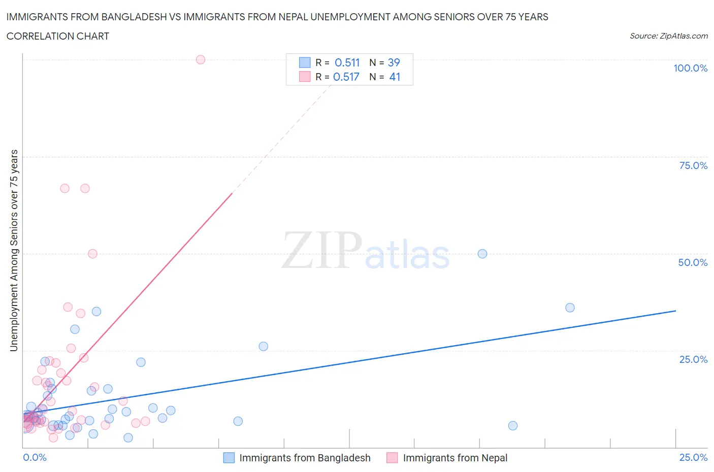 Immigrants from Bangladesh vs Immigrants from Nepal Unemployment Among Seniors over 75 years