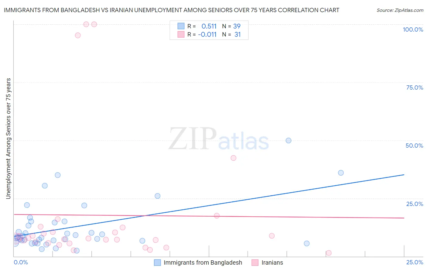 Immigrants from Bangladesh vs Iranian Unemployment Among Seniors over 75 years