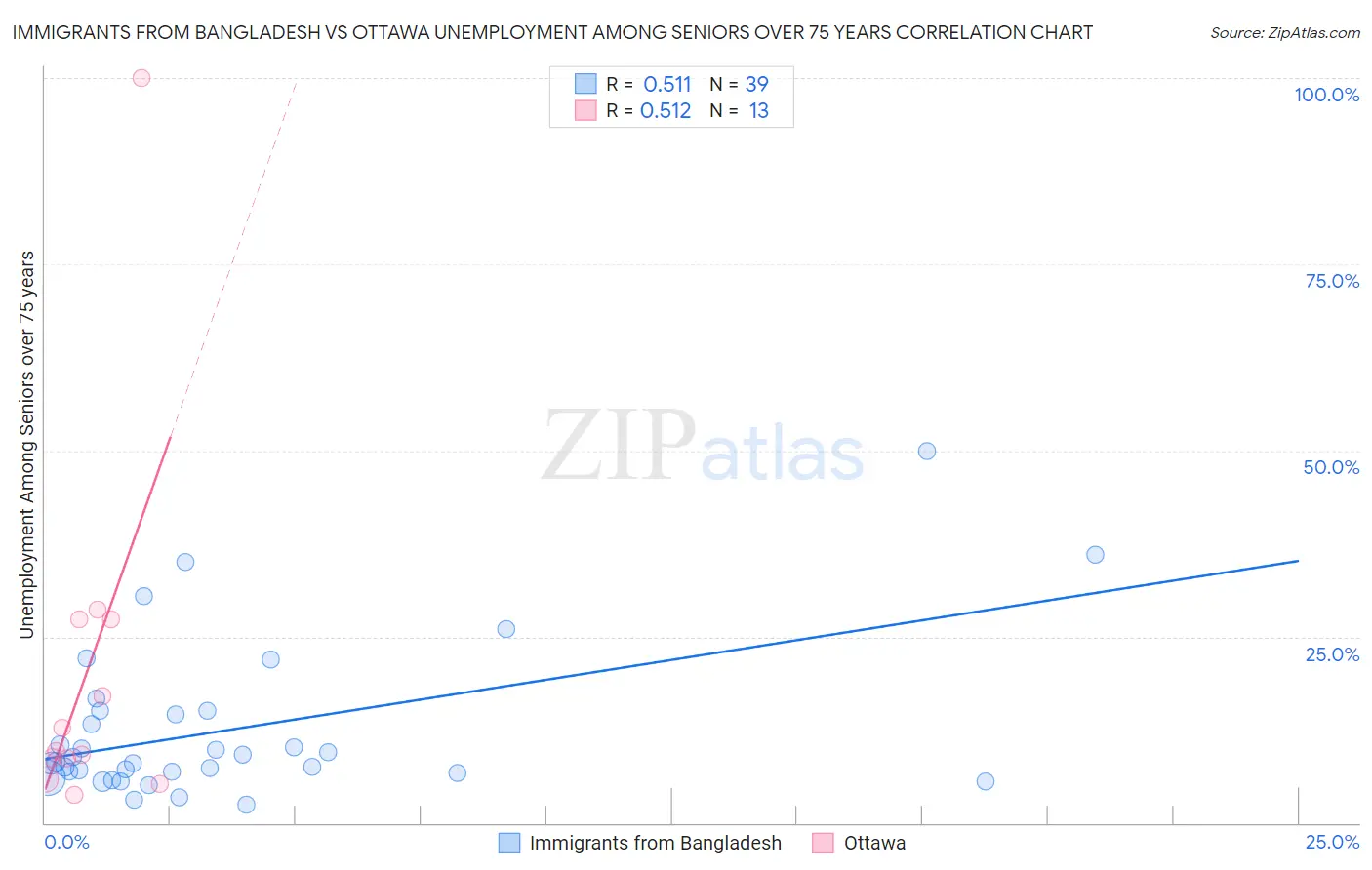 Immigrants from Bangladesh vs Ottawa Unemployment Among Seniors over 75 years