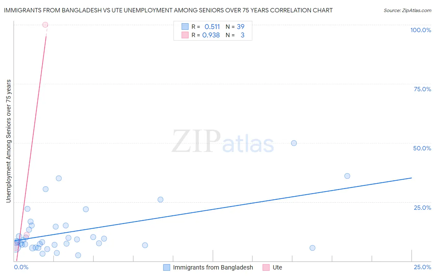 Immigrants from Bangladesh vs Ute Unemployment Among Seniors over 75 years