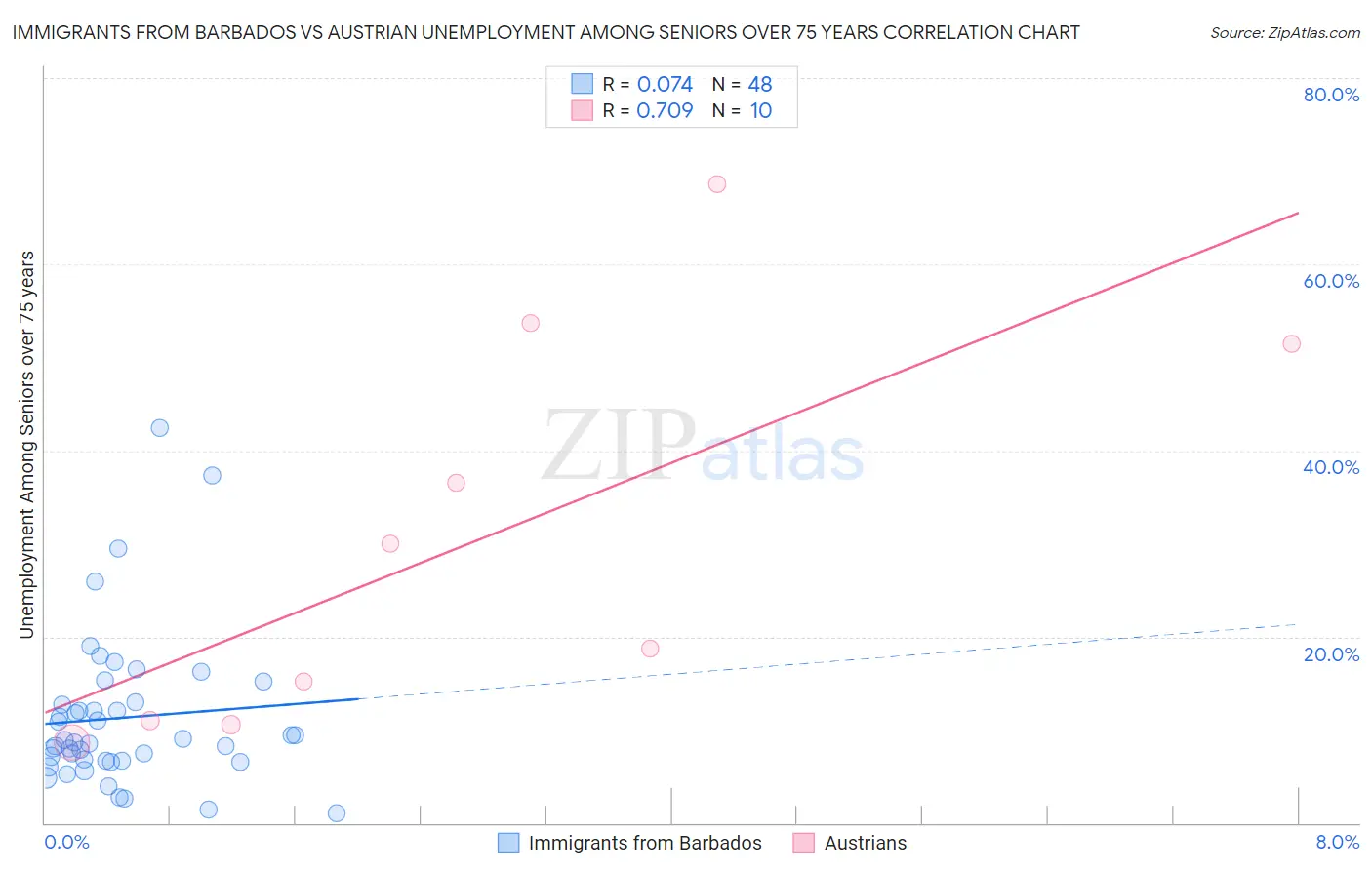 Immigrants from Barbados vs Austrian Unemployment Among Seniors over 75 years