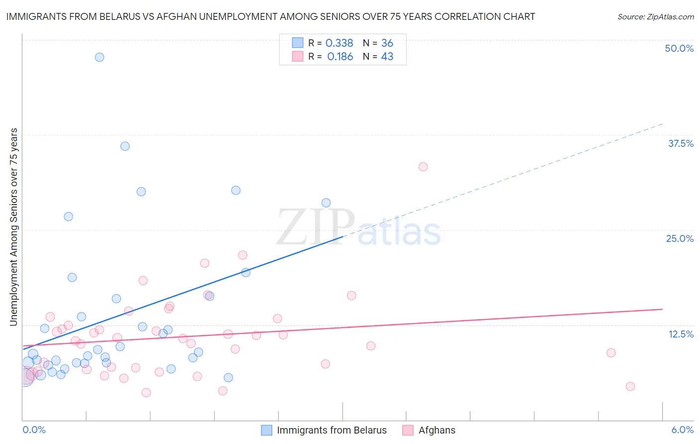 Immigrants from Belarus vs Afghan Unemployment Among Seniors over 75 years