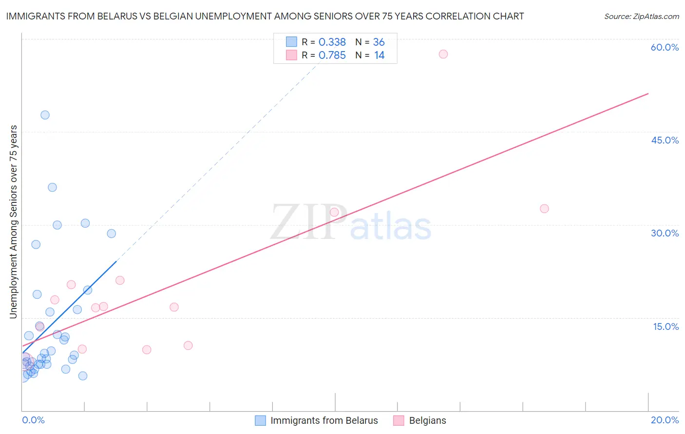 Immigrants from Belarus vs Belgian Unemployment Among Seniors over 75 years