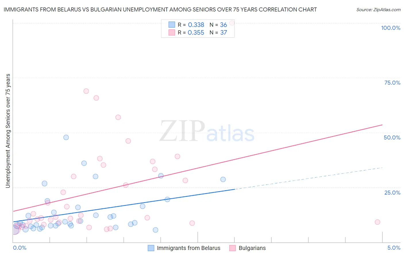 Immigrants from Belarus vs Bulgarian Unemployment Among Seniors over 75 years