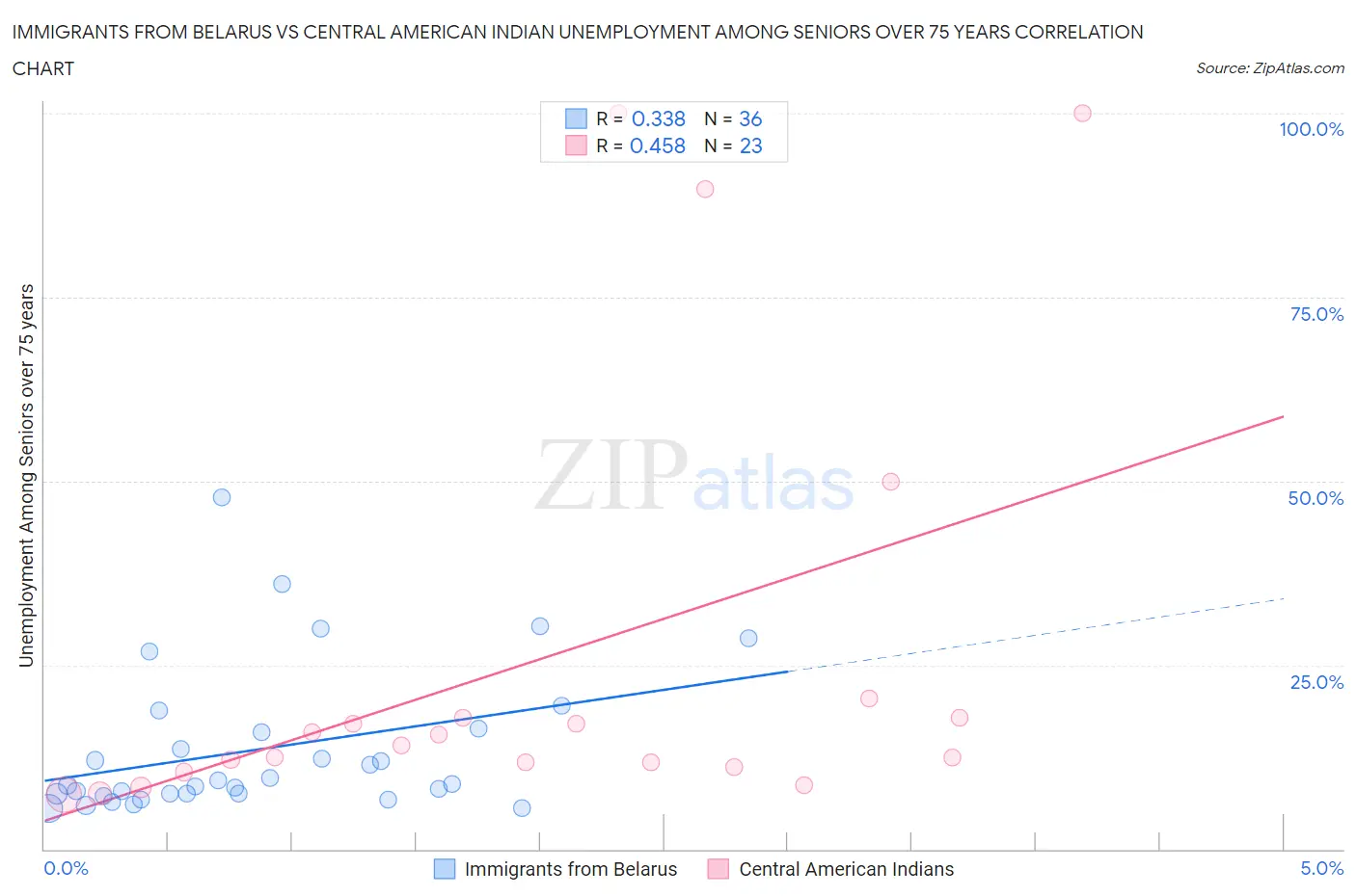 Immigrants from Belarus vs Central American Indian Unemployment Among Seniors over 75 years