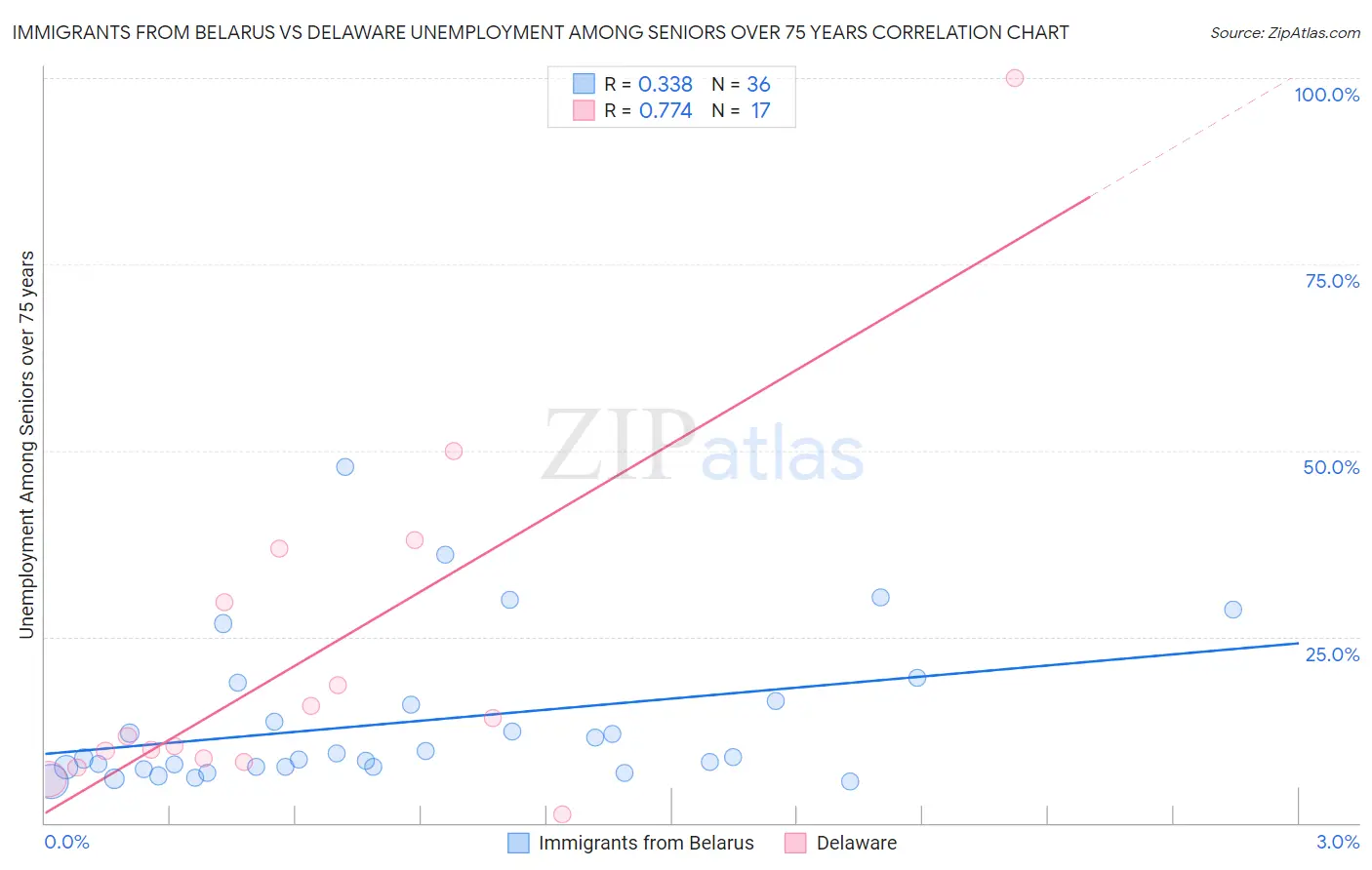 Immigrants from Belarus vs Delaware Unemployment Among Seniors over 75 years