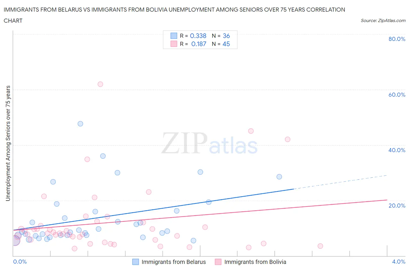Immigrants from Belarus vs Immigrants from Bolivia Unemployment Among Seniors over 75 years