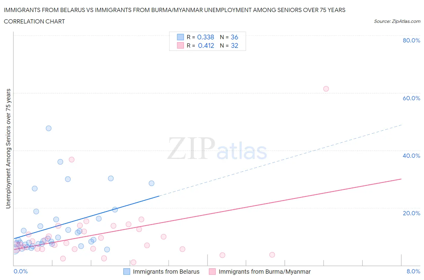Immigrants from Belarus vs Immigrants from Burma/Myanmar Unemployment Among Seniors over 75 years