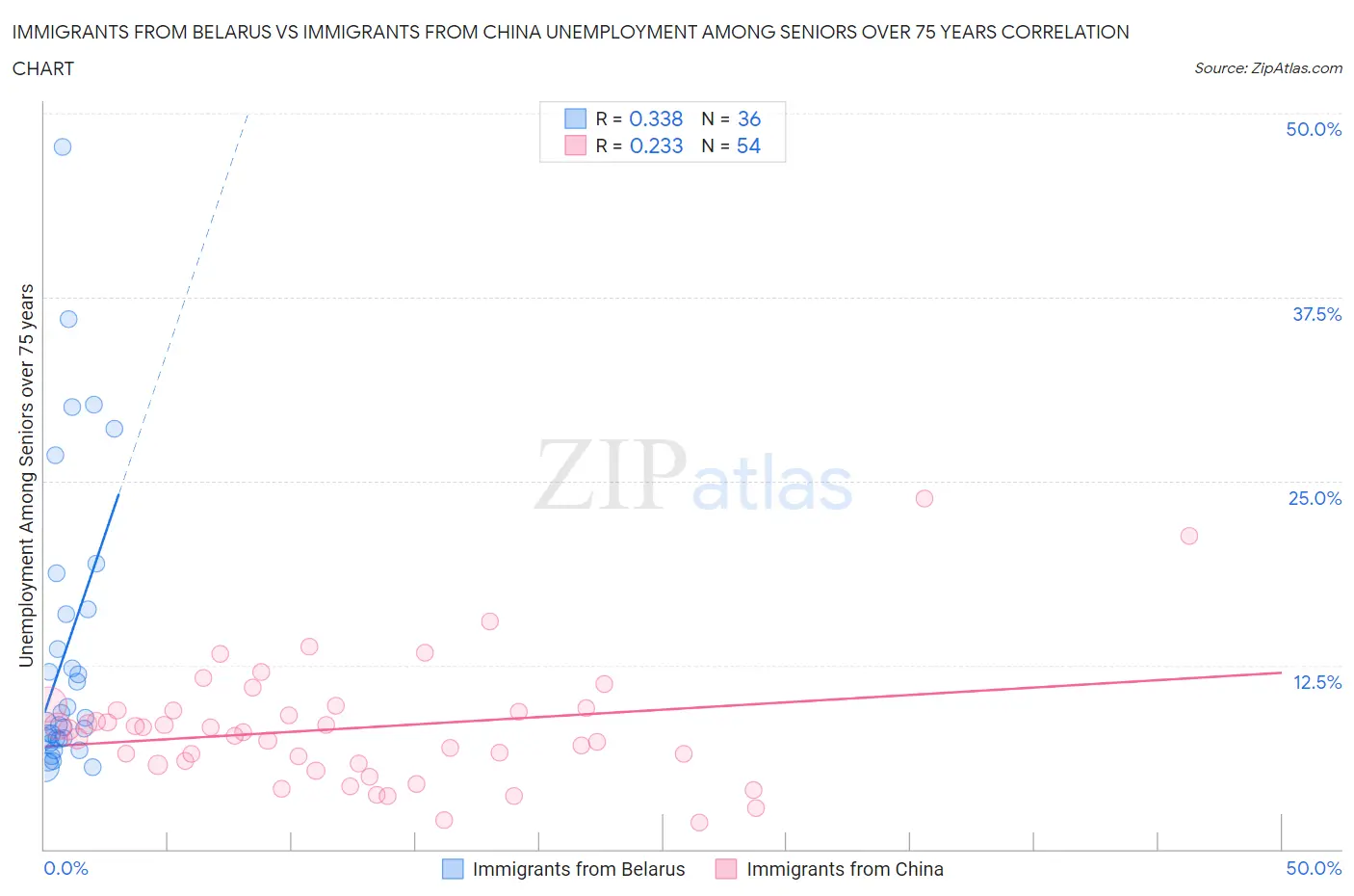 Immigrants from Belarus vs Immigrants from China Unemployment Among Seniors over 75 years