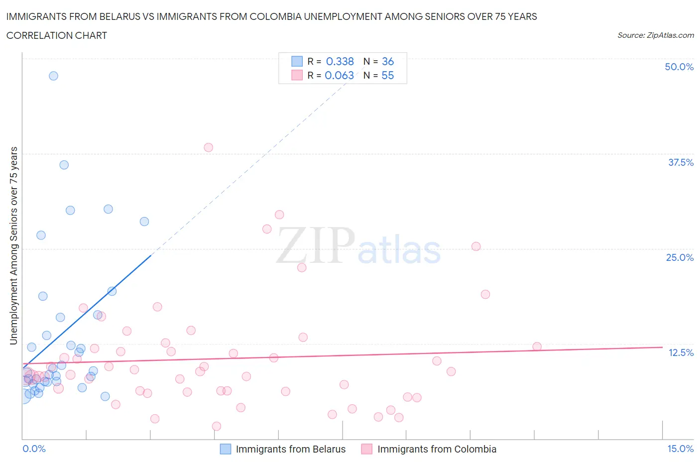 Immigrants from Belarus vs Immigrants from Colombia Unemployment Among Seniors over 75 years