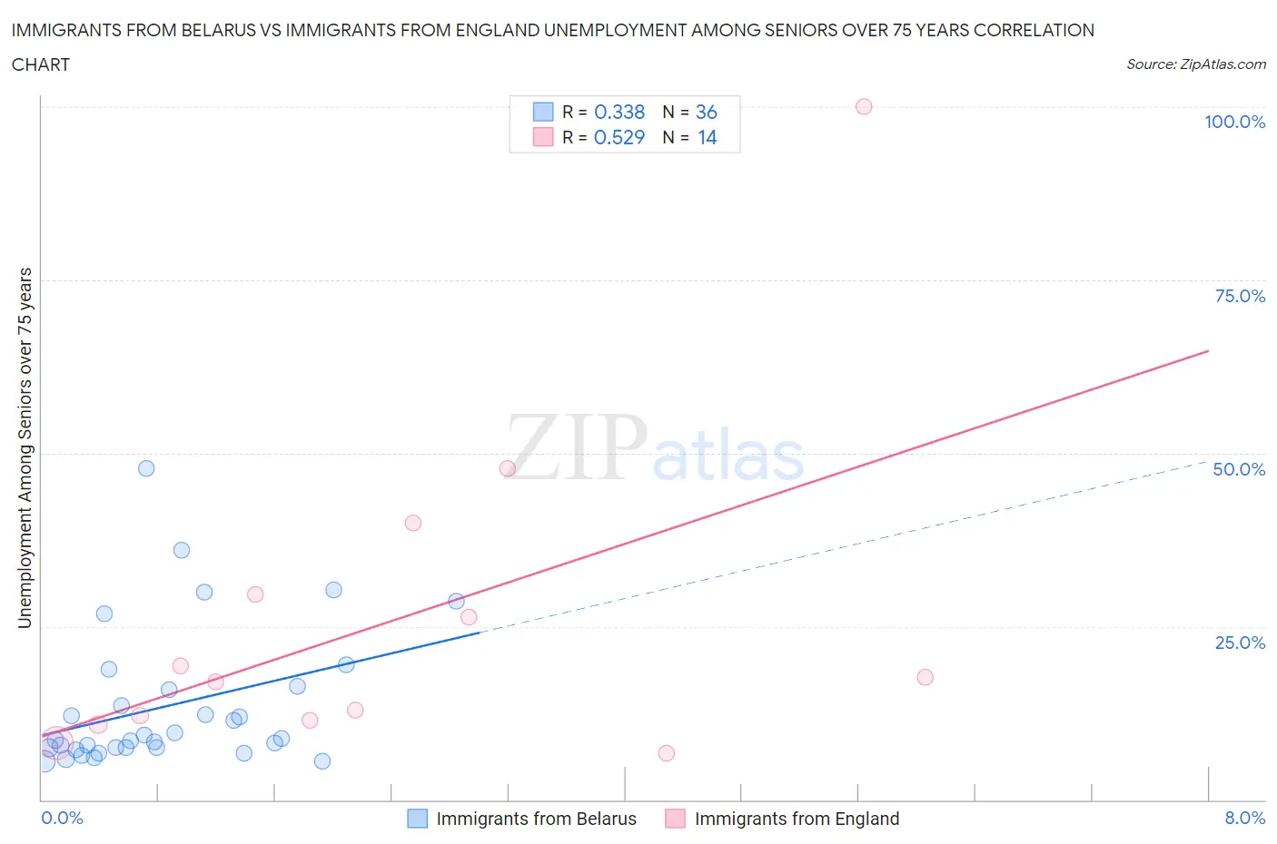 Immigrants from Belarus vs Immigrants from England Unemployment Among Seniors over 75 years