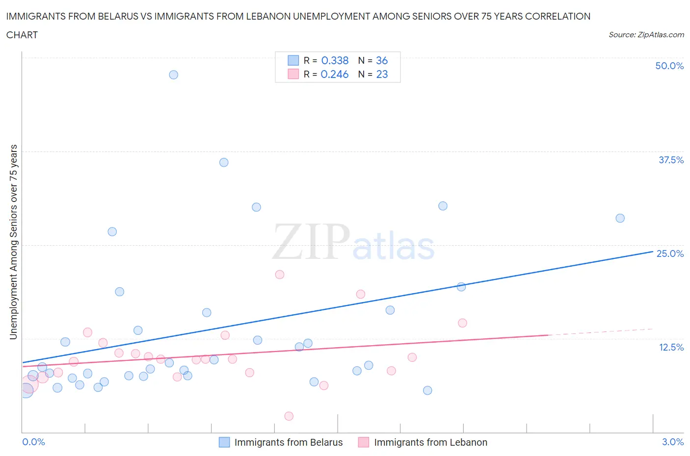 Immigrants from Belarus vs Immigrants from Lebanon Unemployment Among Seniors over 75 years