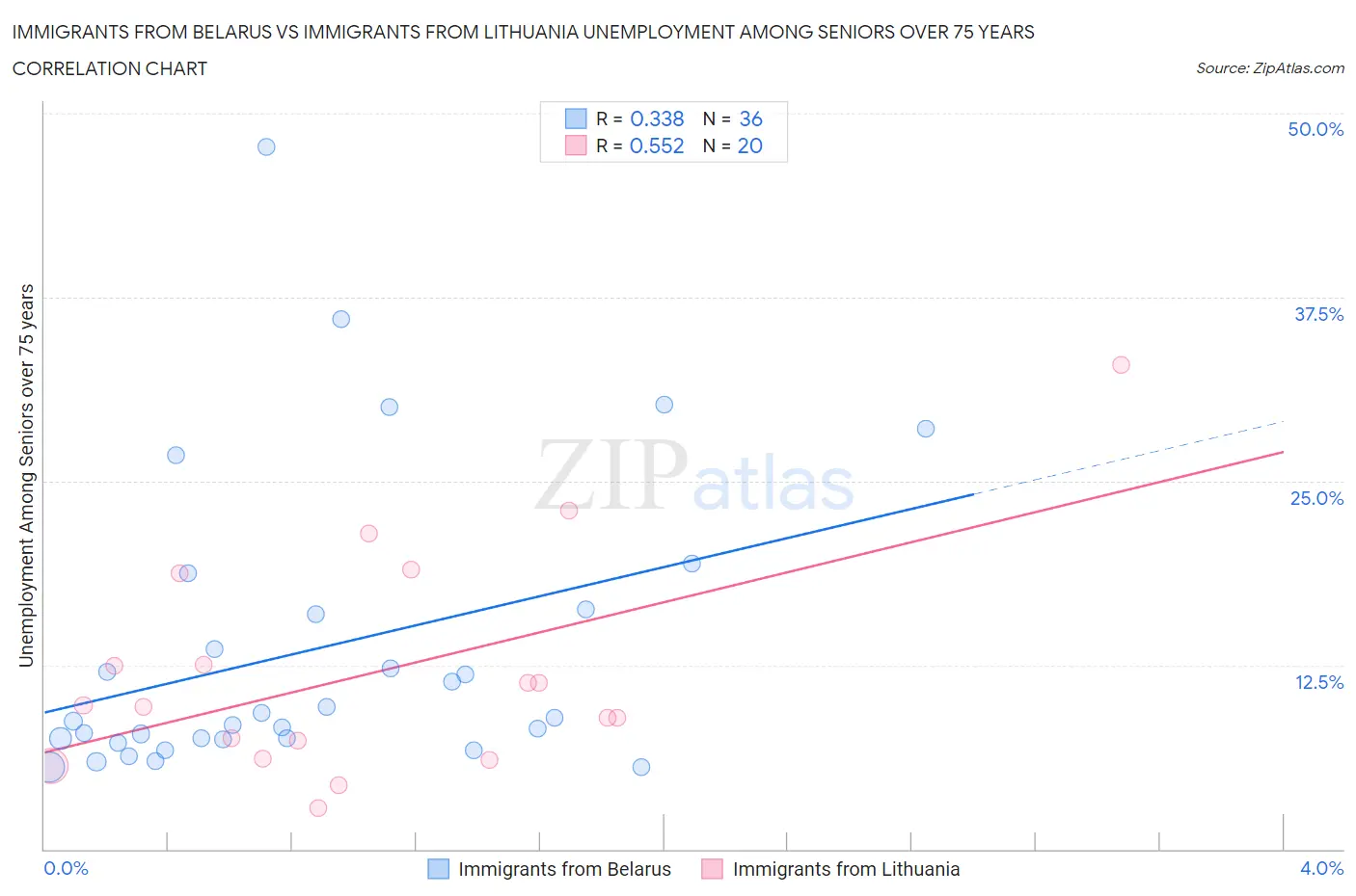 Immigrants from Belarus vs Immigrants from Lithuania Unemployment Among Seniors over 75 years
