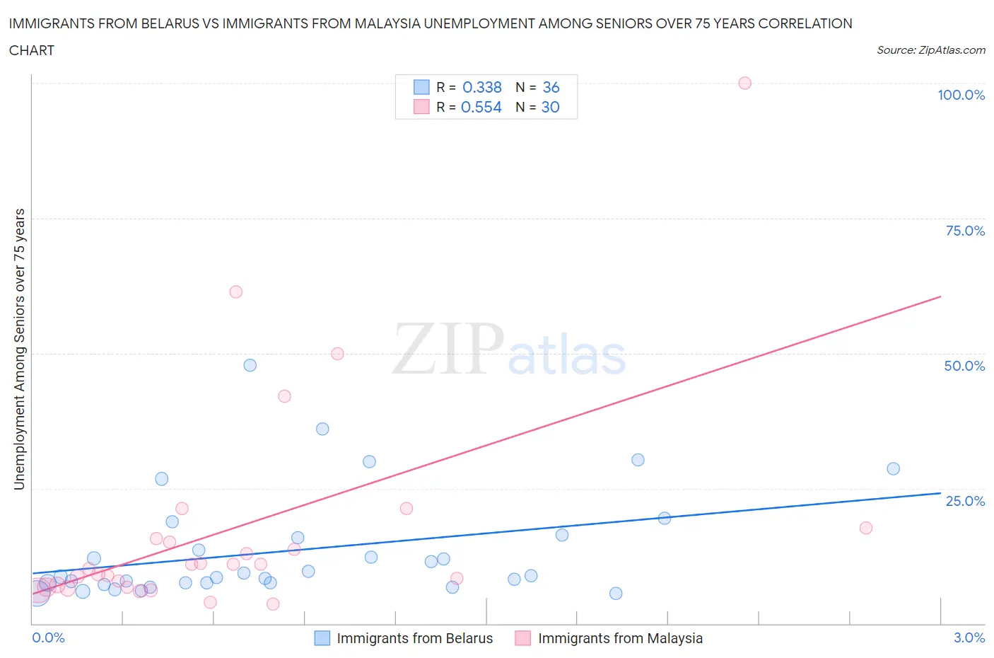 Immigrants from Belarus vs Immigrants from Malaysia Unemployment Among Seniors over 75 years