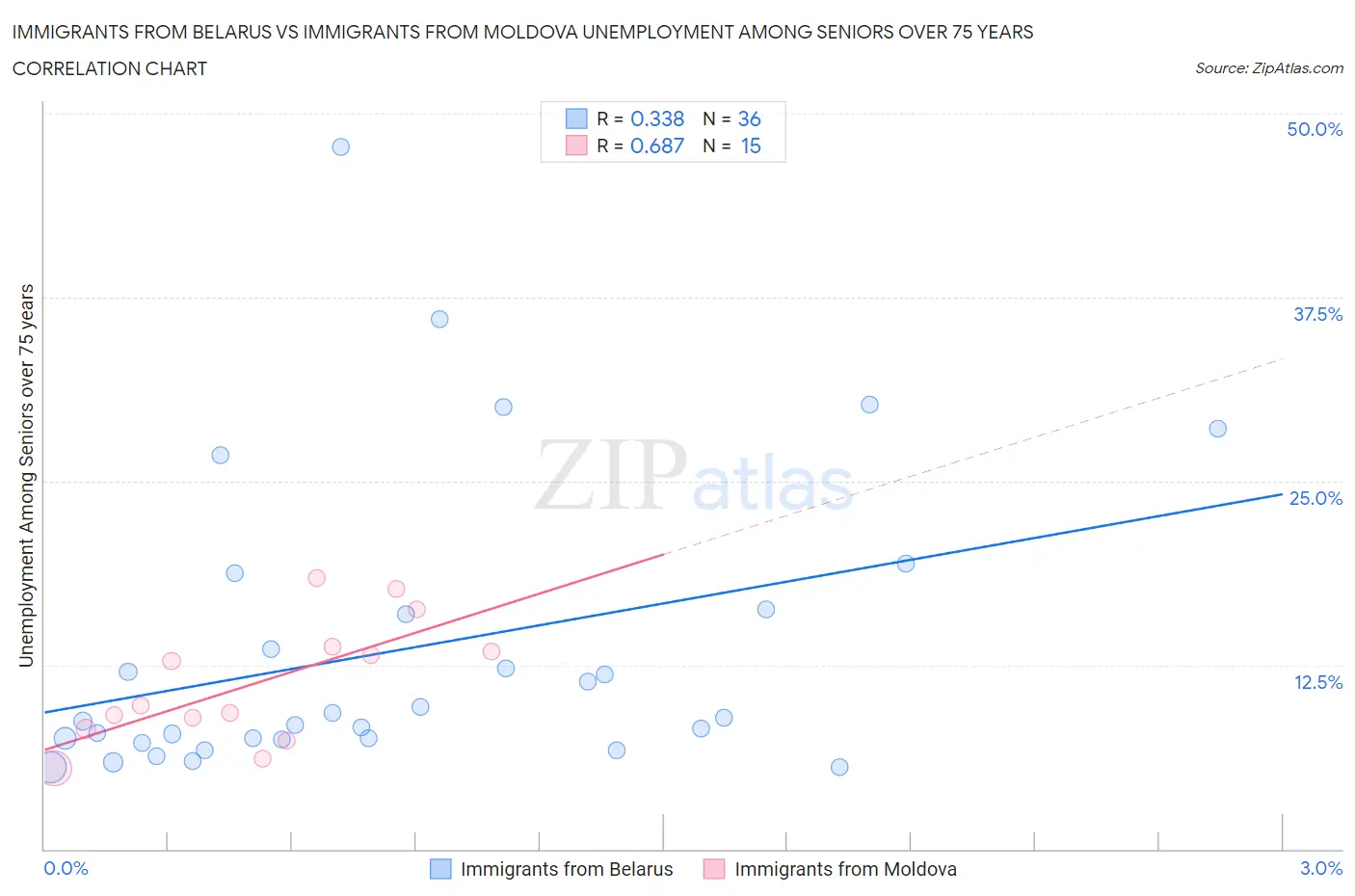 Immigrants from Belarus vs Immigrants from Moldova Unemployment Among Seniors over 75 years