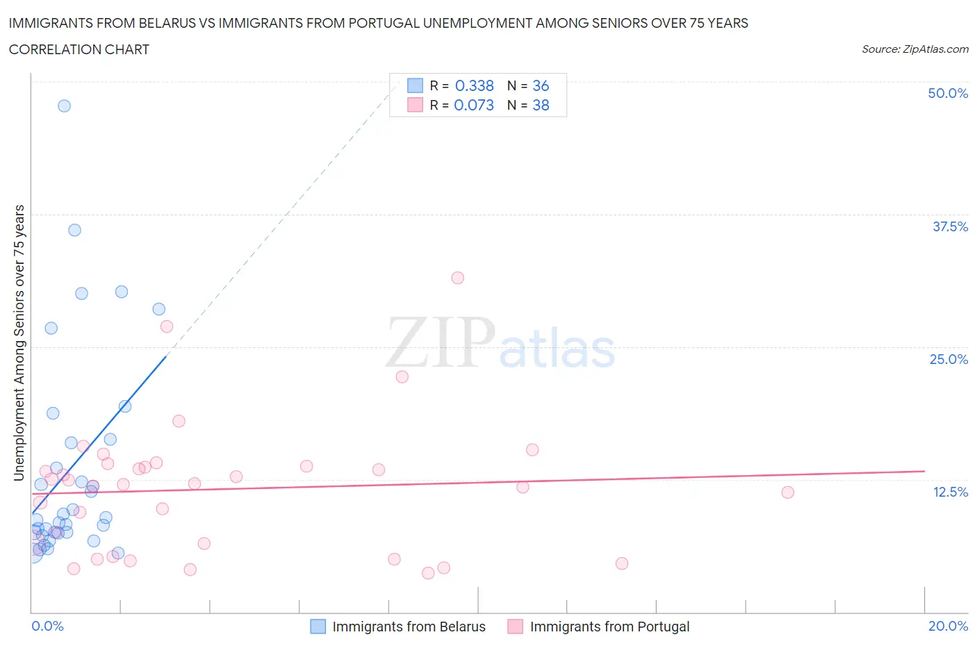 Immigrants from Belarus vs Immigrants from Portugal Unemployment Among Seniors over 75 years
