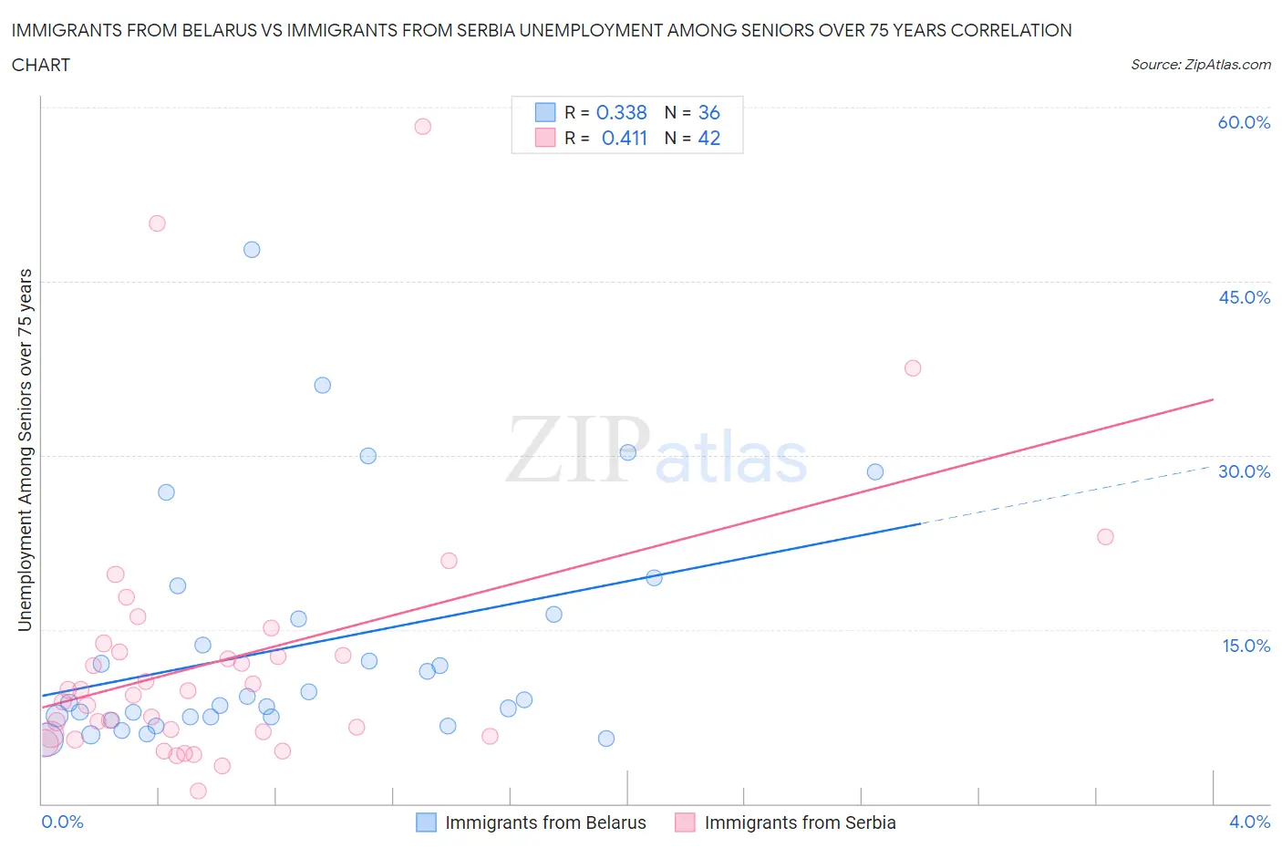 Immigrants from Belarus vs Immigrants from Serbia Unemployment Among Seniors over 75 years