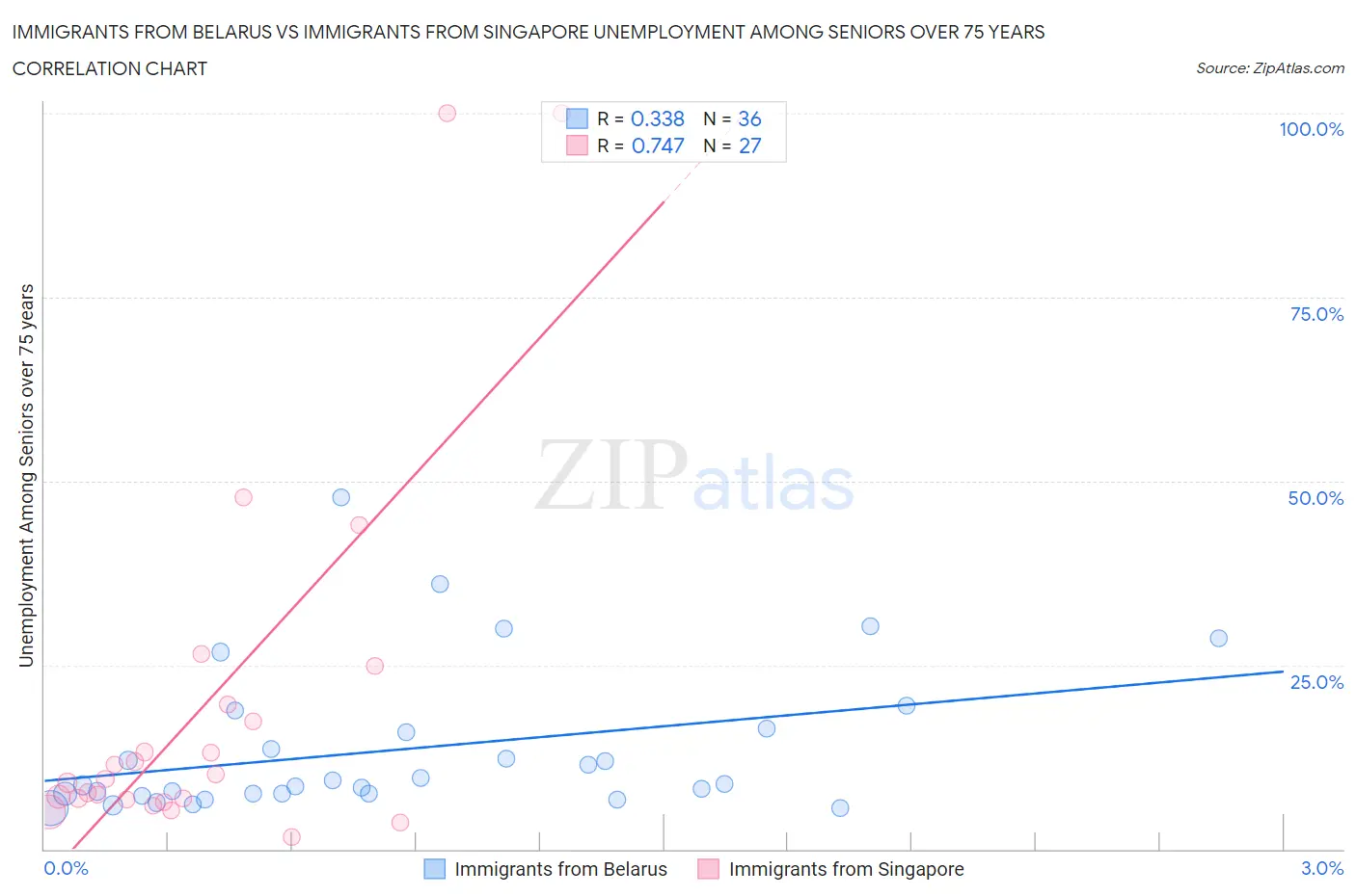 Immigrants from Belarus vs Immigrants from Singapore Unemployment Among Seniors over 75 years