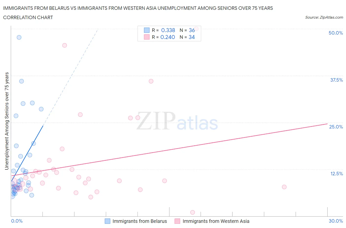 Immigrants from Belarus vs Immigrants from Western Asia Unemployment Among Seniors over 75 years