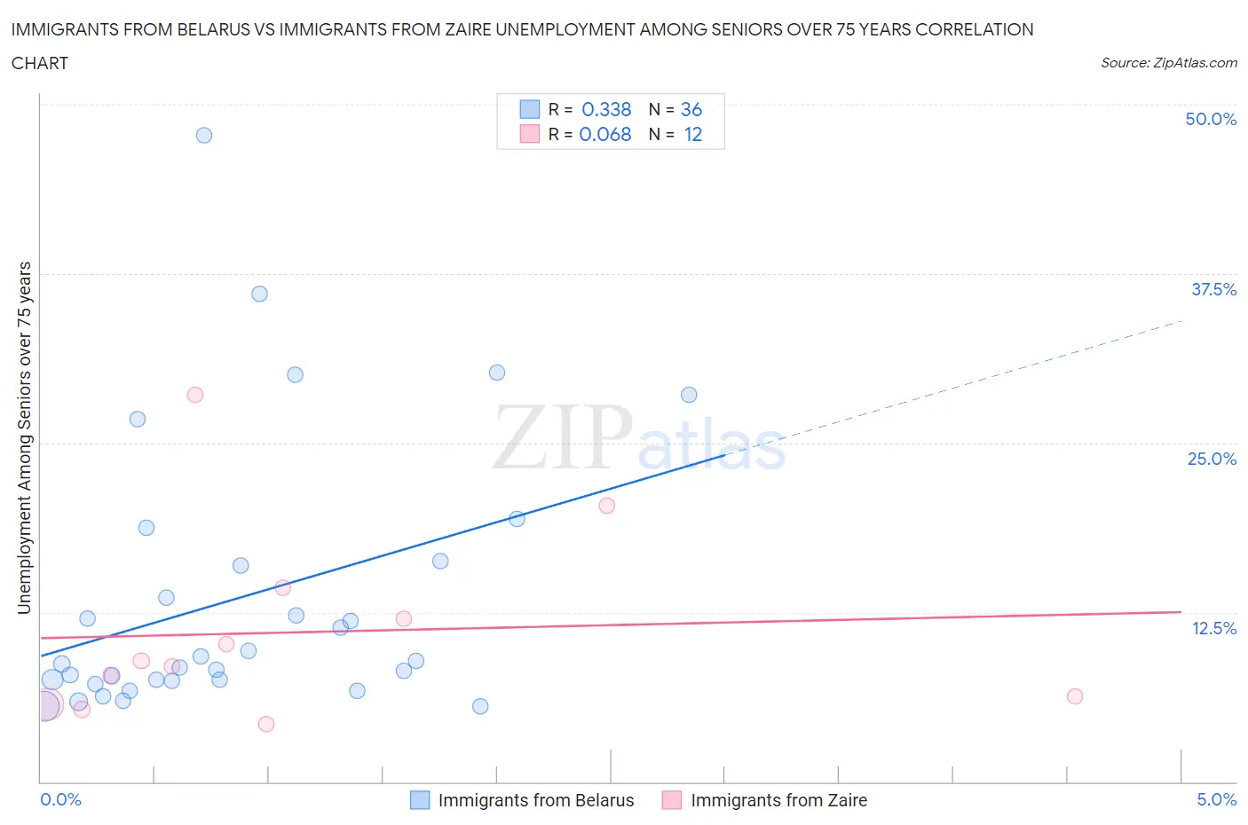 Immigrants from Belarus vs Immigrants from Zaire Unemployment Among Seniors over 75 years