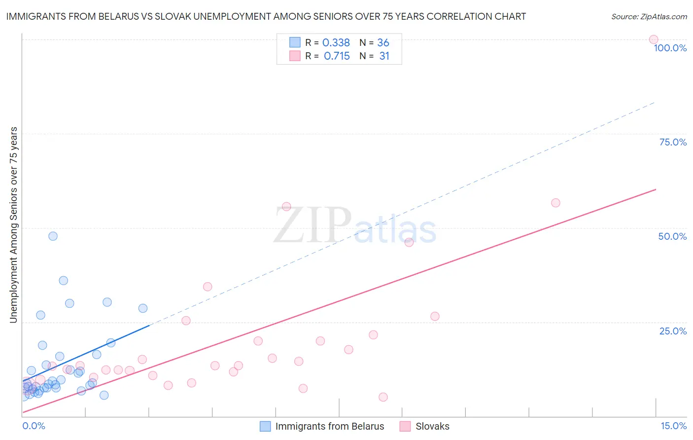 Immigrants from Belarus vs Slovak Unemployment Among Seniors over 75 years