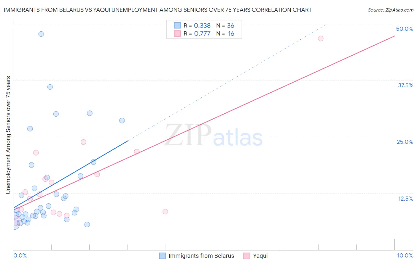 Immigrants from Belarus vs Yaqui Unemployment Among Seniors over 75 years