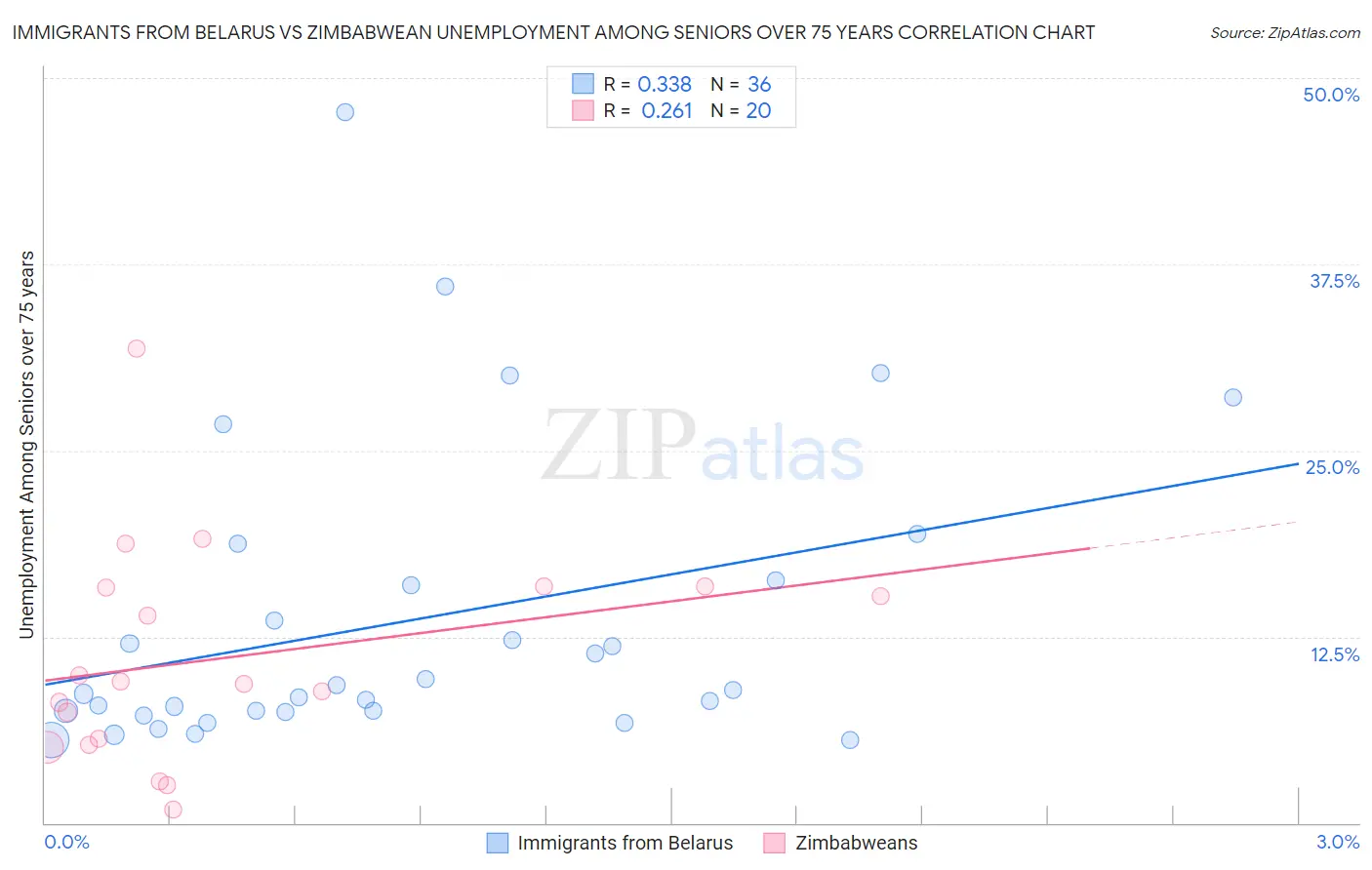 Immigrants from Belarus vs Zimbabwean Unemployment Among Seniors over 75 years