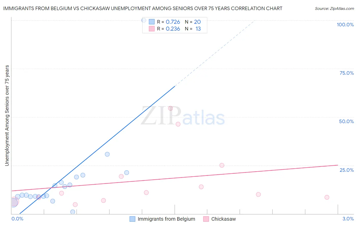 Immigrants from Belgium vs Chickasaw Unemployment Among Seniors over 75 years