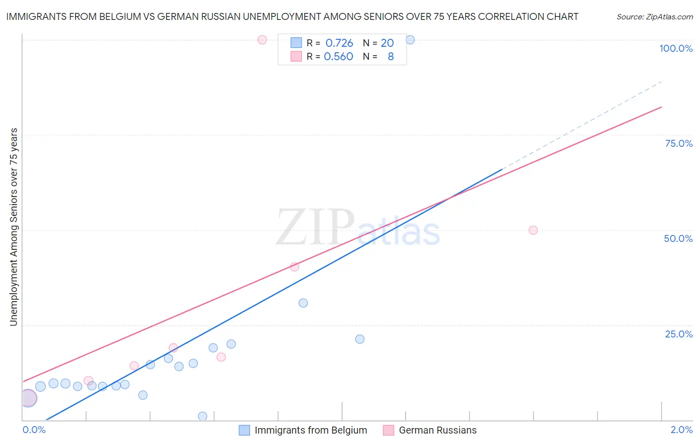 Immigrants from Belgium vs German Russian Unemployment Among Seniors over 75 years