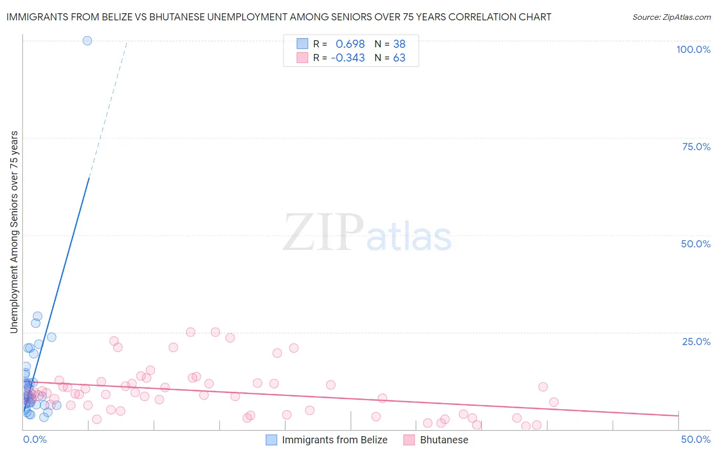 Immigrants from Belize vs Bhutanese Unemployment Among Seniors over 75 years