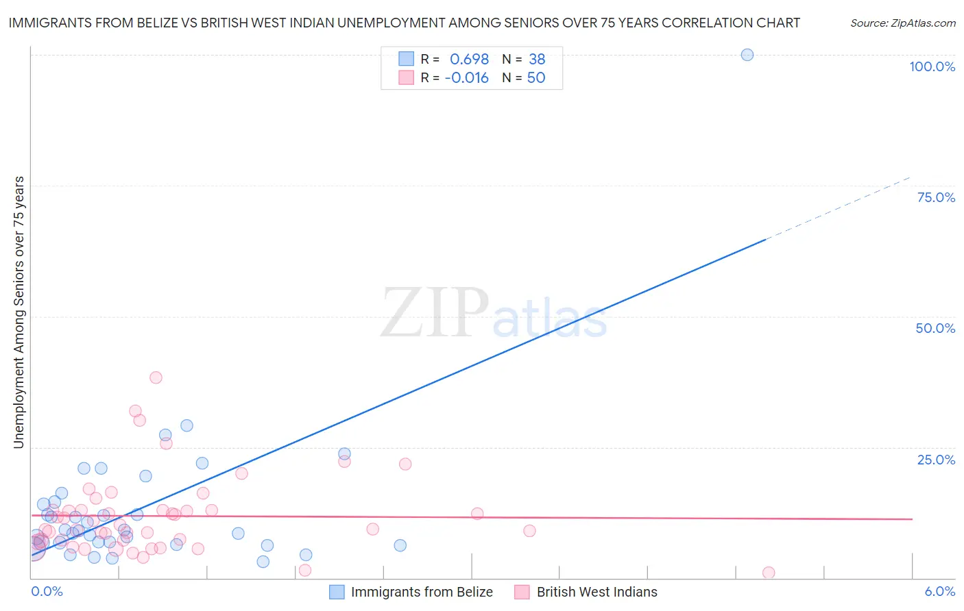 Immigrants from Belize vs British West Indian Unemployment Among Seniors over 75 years