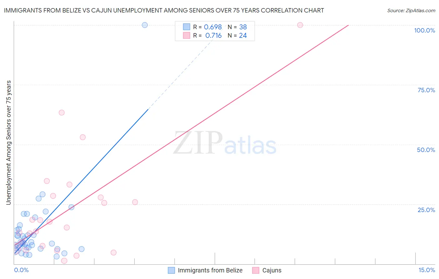 Immigrants from Belize vs Cajun Unemployment Among Seniors over 75 years