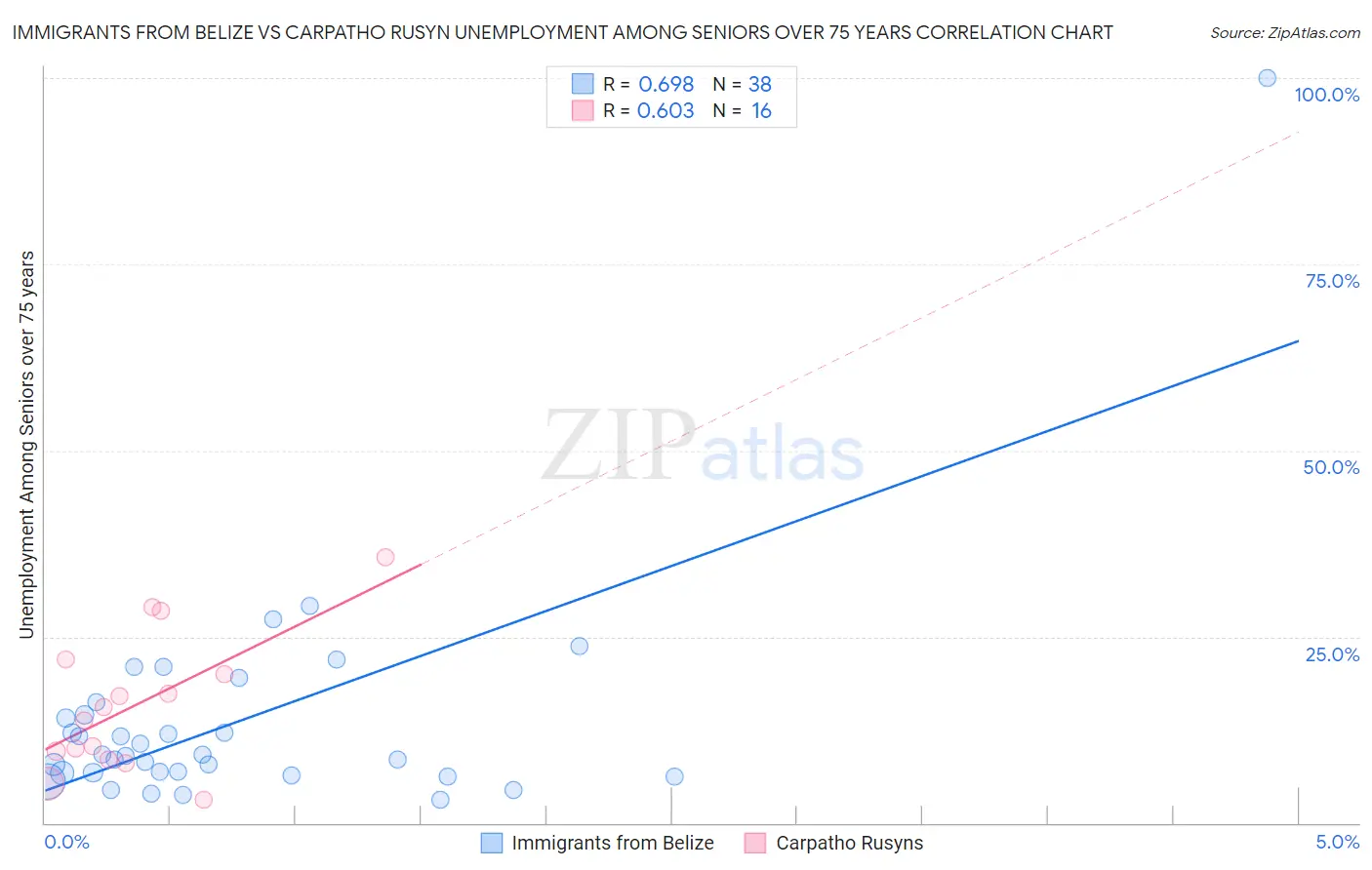 Immigrants from Belize vs Carpatho Rusyn Unemployment Among Seniors over 75 years