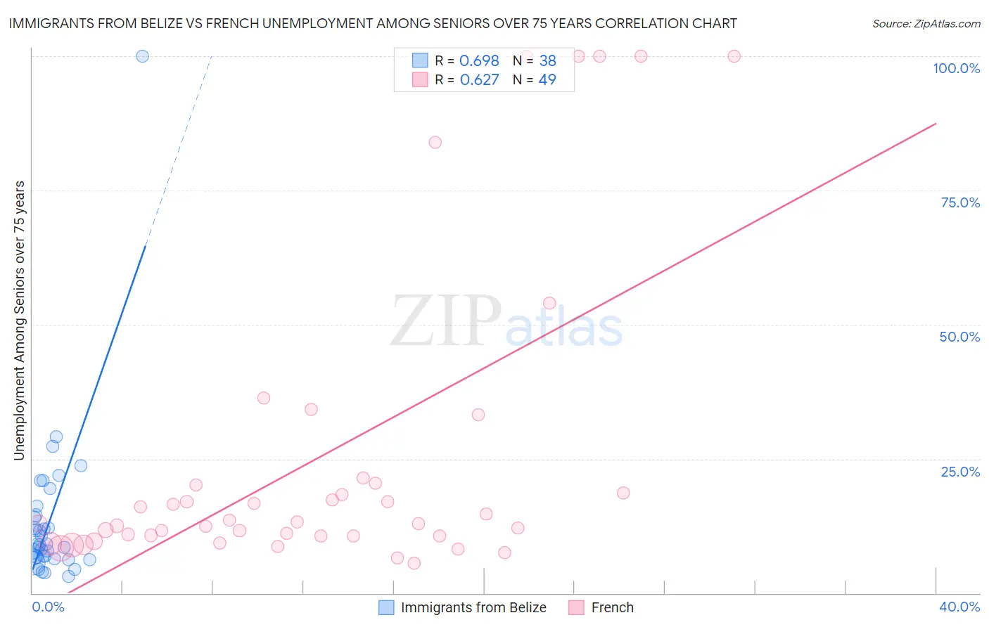 Immigrants from Belize vs French Unemployment Among Seniors over 75 years