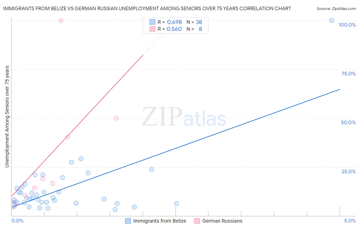 Immigrants from Belize vs German Russian Unemployment Among Seniors over 75 years