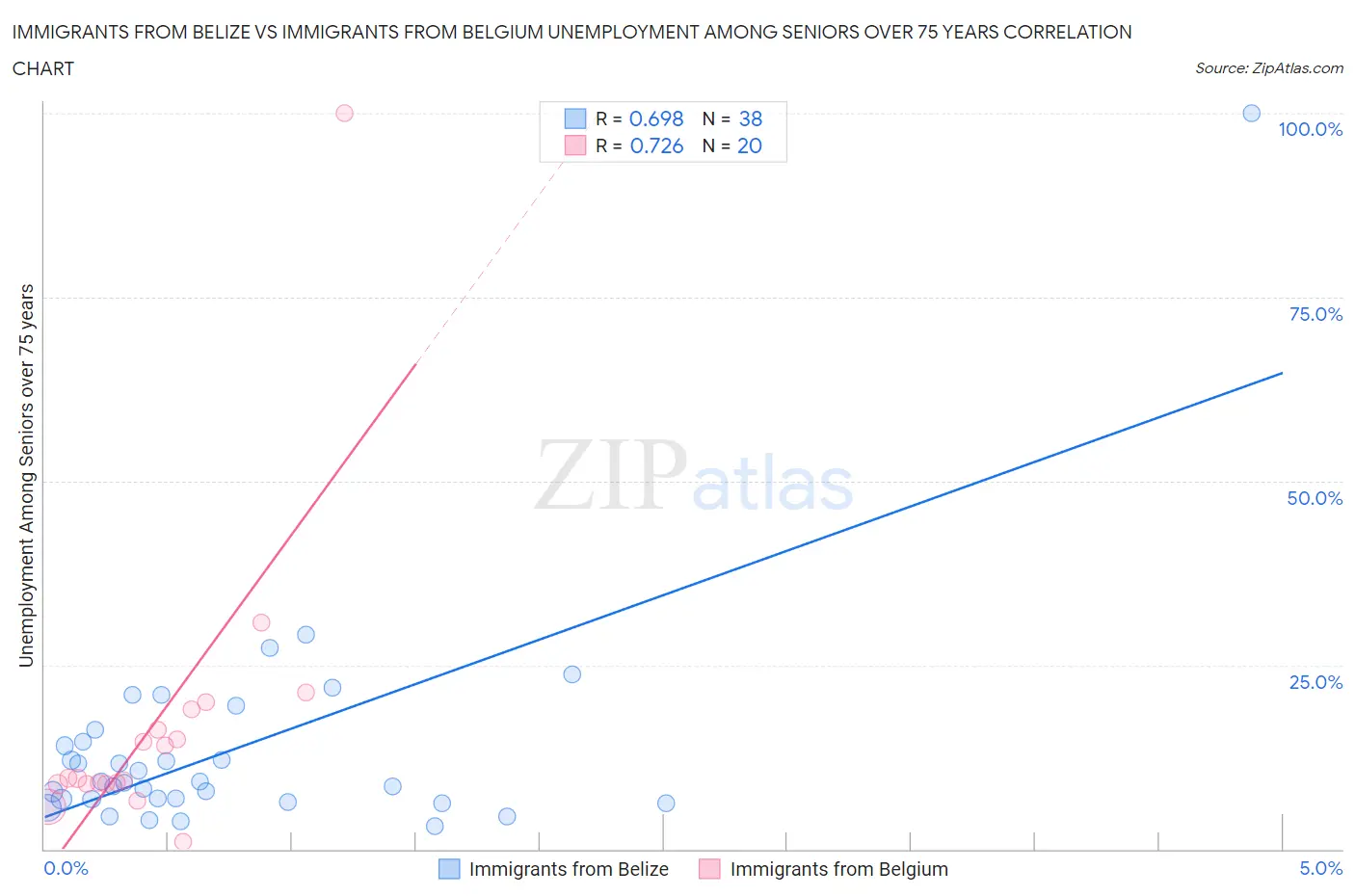 Immigrants from Belize vs Immigrants from Belgium Unemployment Among Seniors over 75 years