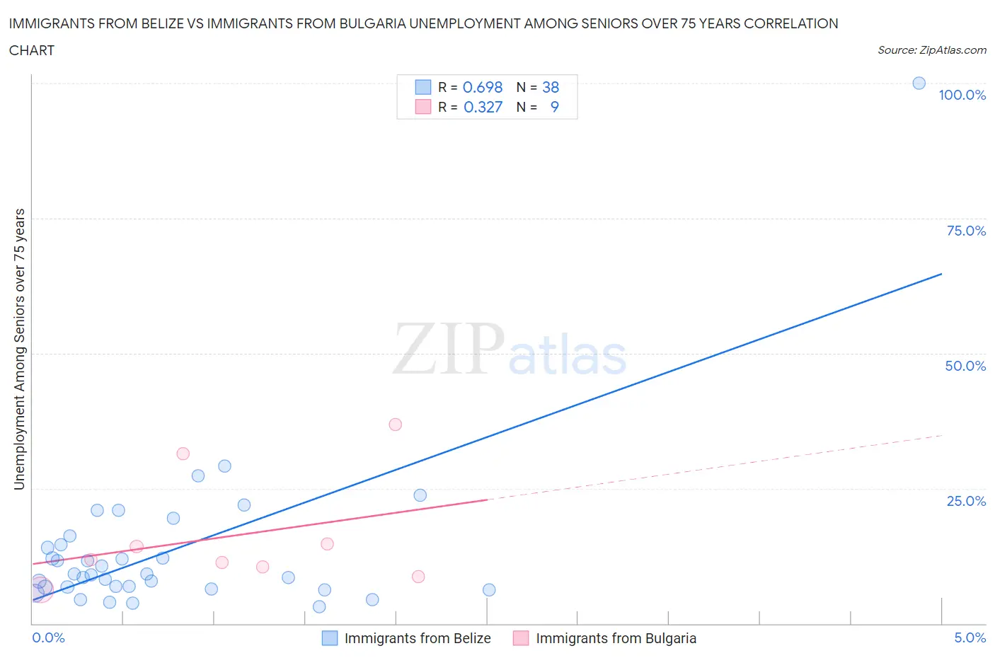 Immigrants from Belize vs Immigrants from Bulgaria Unemployment Among Seniors over 75 years