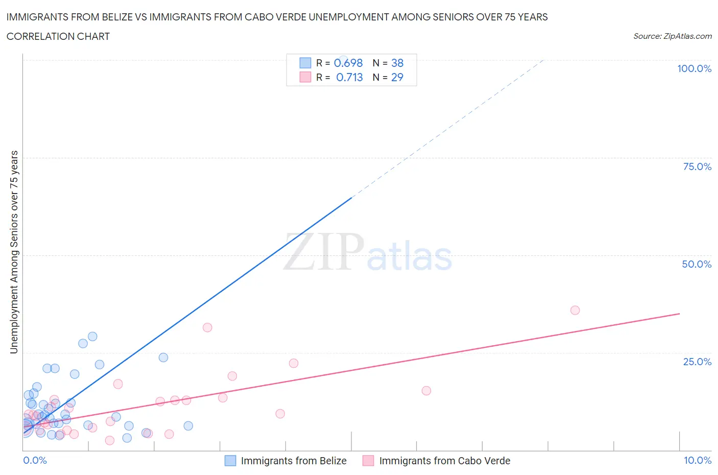 Immigrants from Belize vs Immigrants from Cabo Verde Unemployment Among Seniors over 75 years