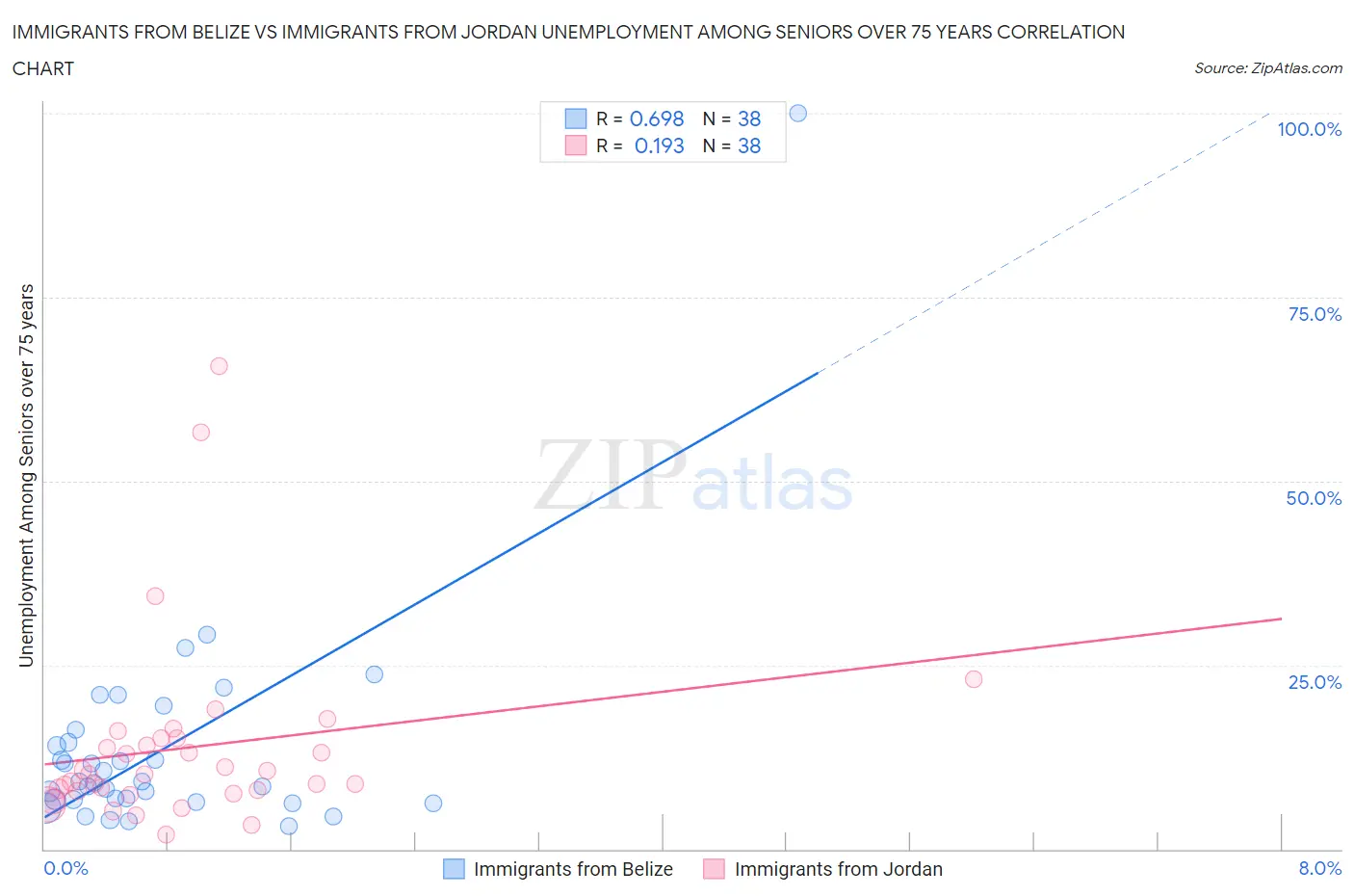Immigrants from Belize vs Immigrants from Jordan Unemployment Among Seniors over 75 years