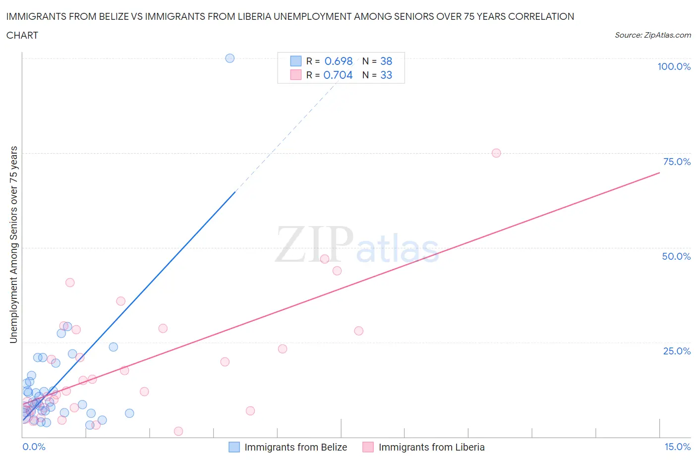 Immigrants from Belize vs Immigrants from Liberia Unemployment Among Seniors over 75 years