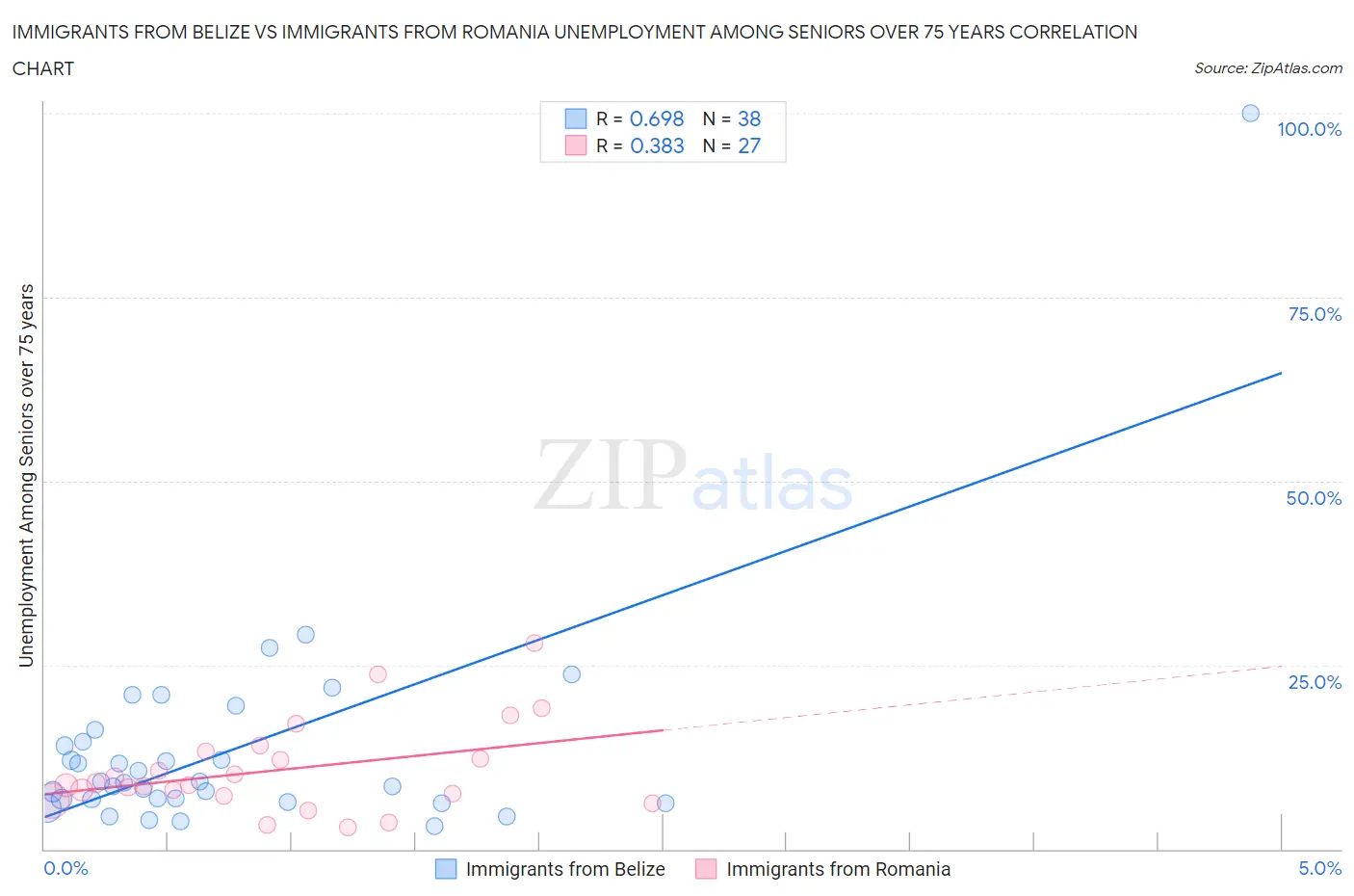 Immigrants from Belize vs Immigrants from Romania Unemployment Among Seniors over 75 years