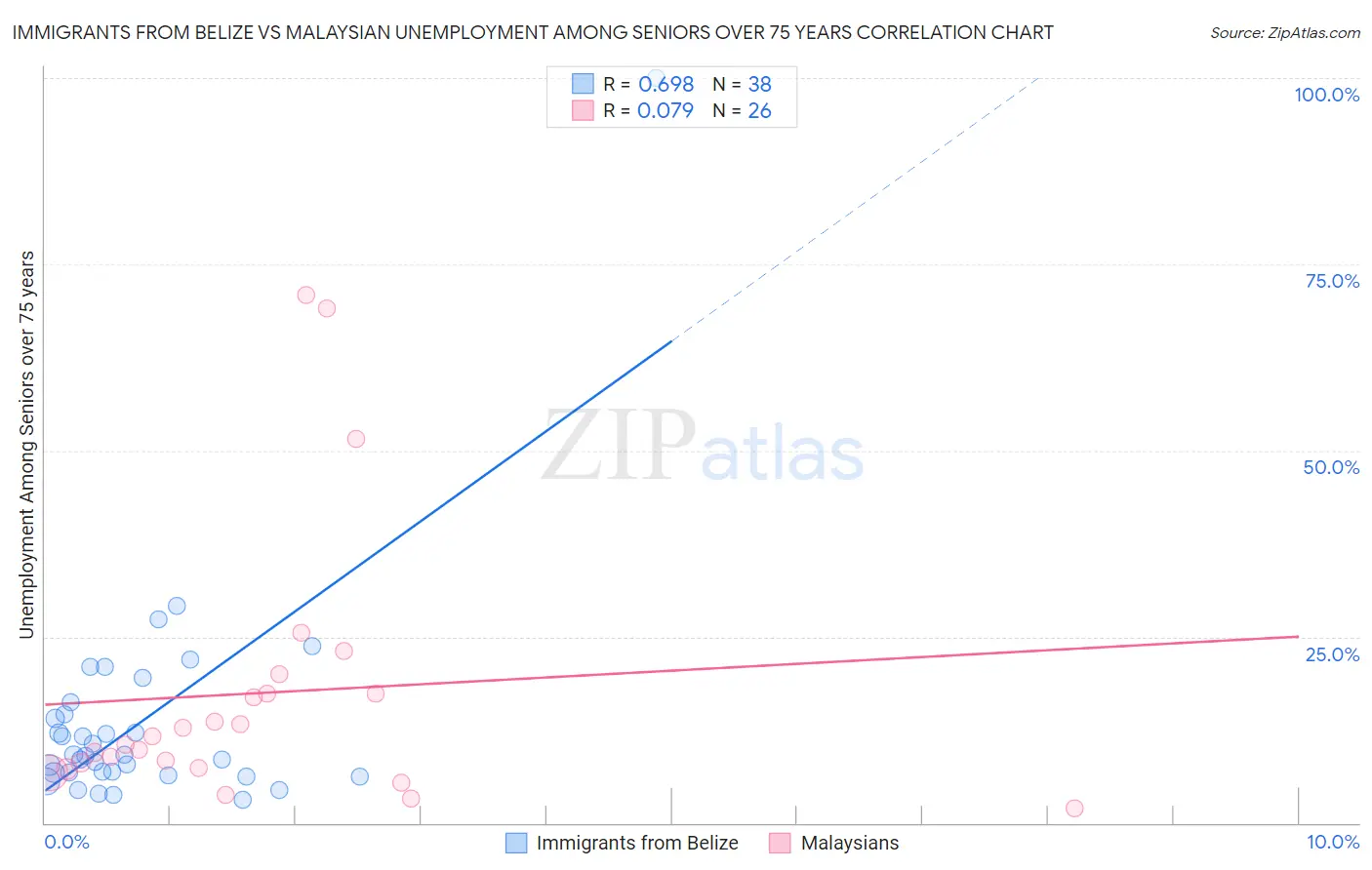 Immigrants from Belize vs Malaysian Unemployment Among Seniors over 75 years