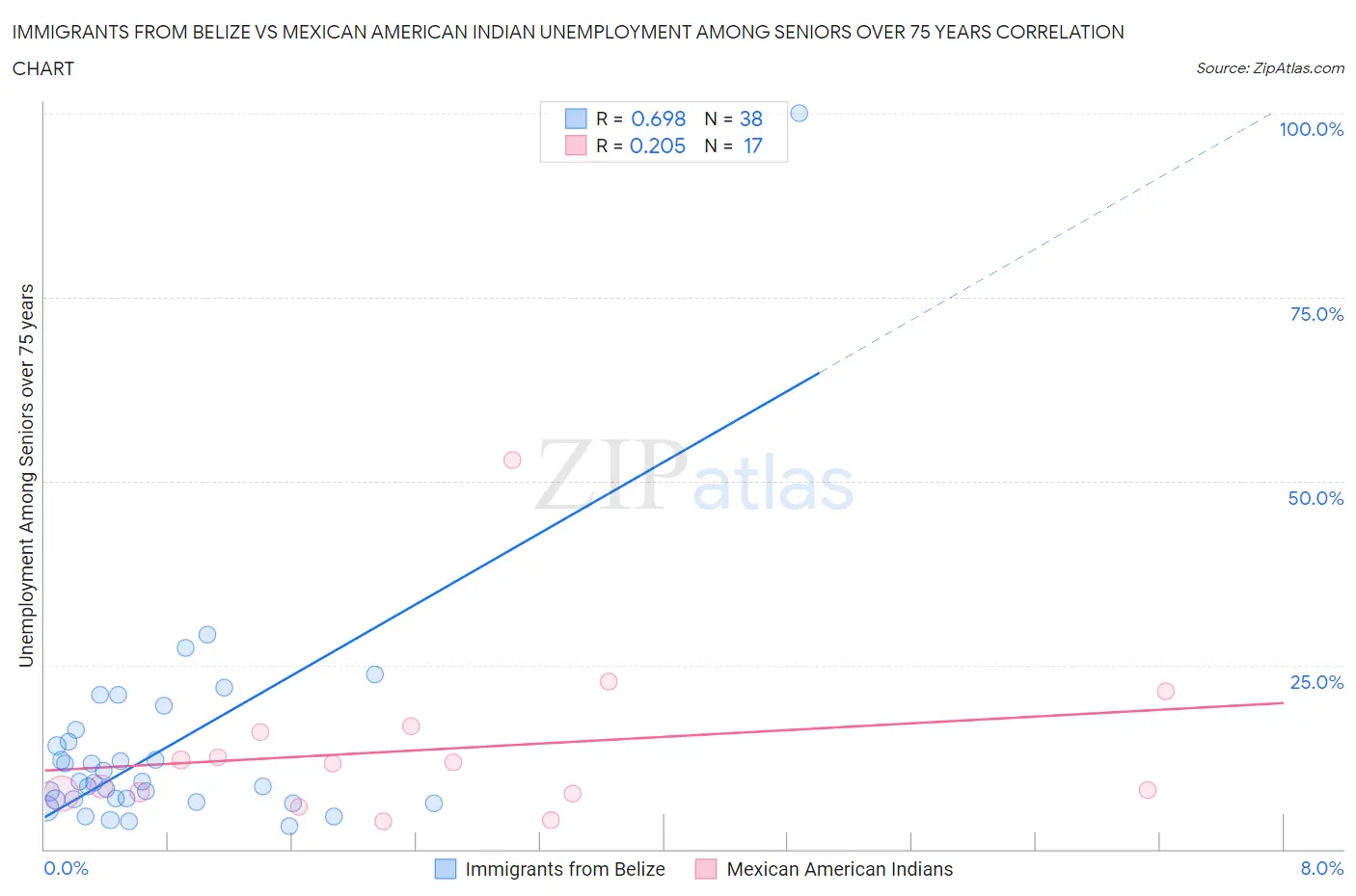 Immigrants from Belize vs Mexican American Indian Unemployment Among Seniors over 75 years