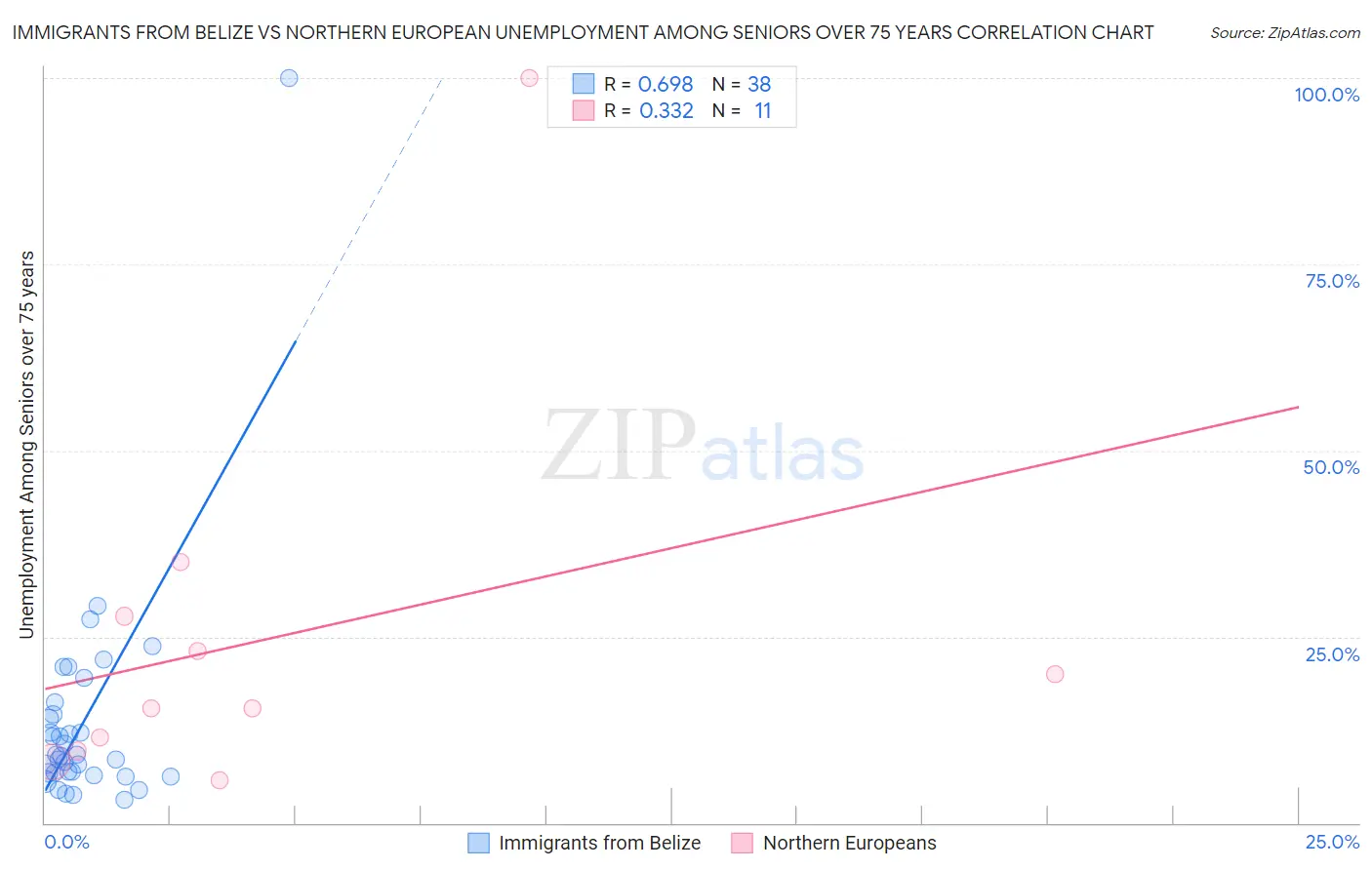 Immigrants from Belize vs Northern European Unemployment Among Seniors over 75 years