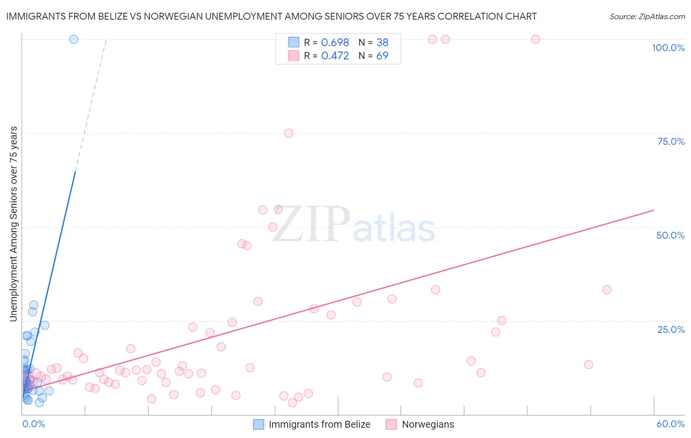 Immigrants from Belize vs Norwegian Unemployment Among Seniors over 75 years