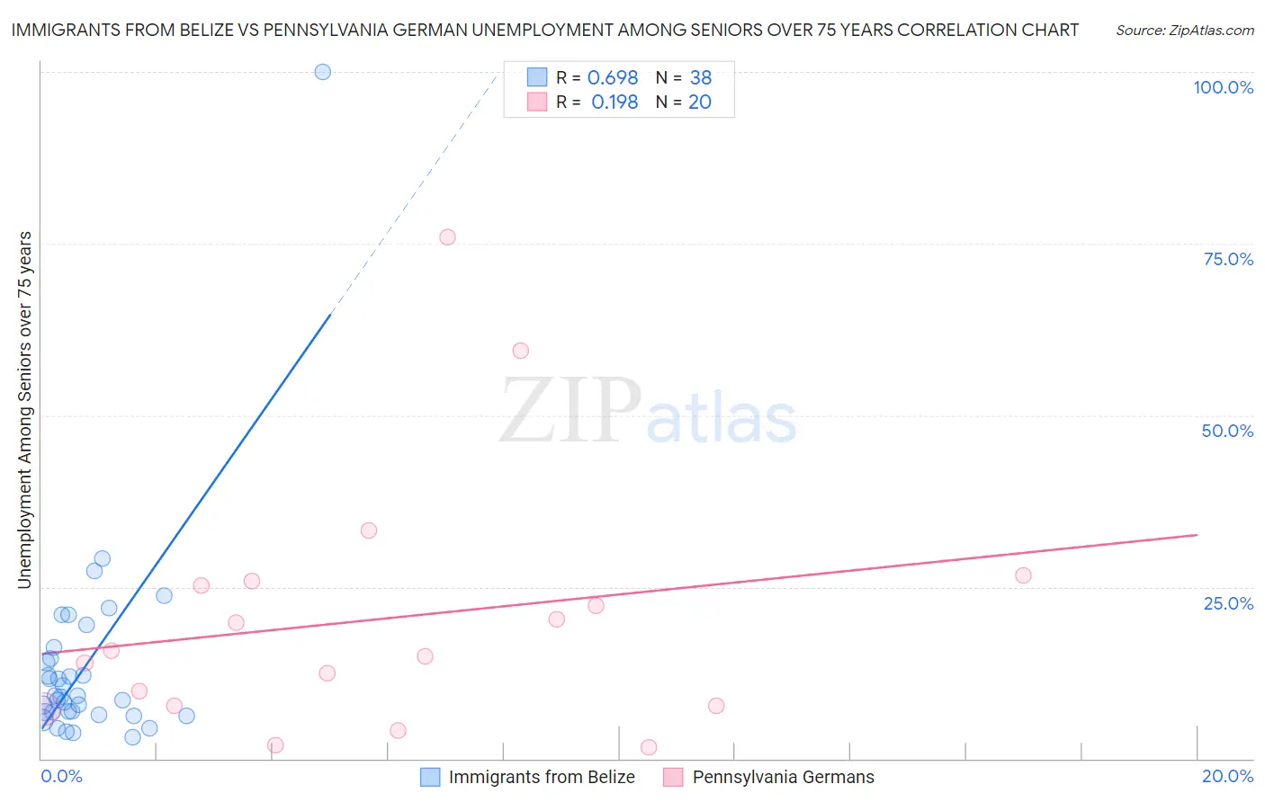 Immigrants from Belize vs Pennsylvania German Unemployment Among Seniors over 75 years