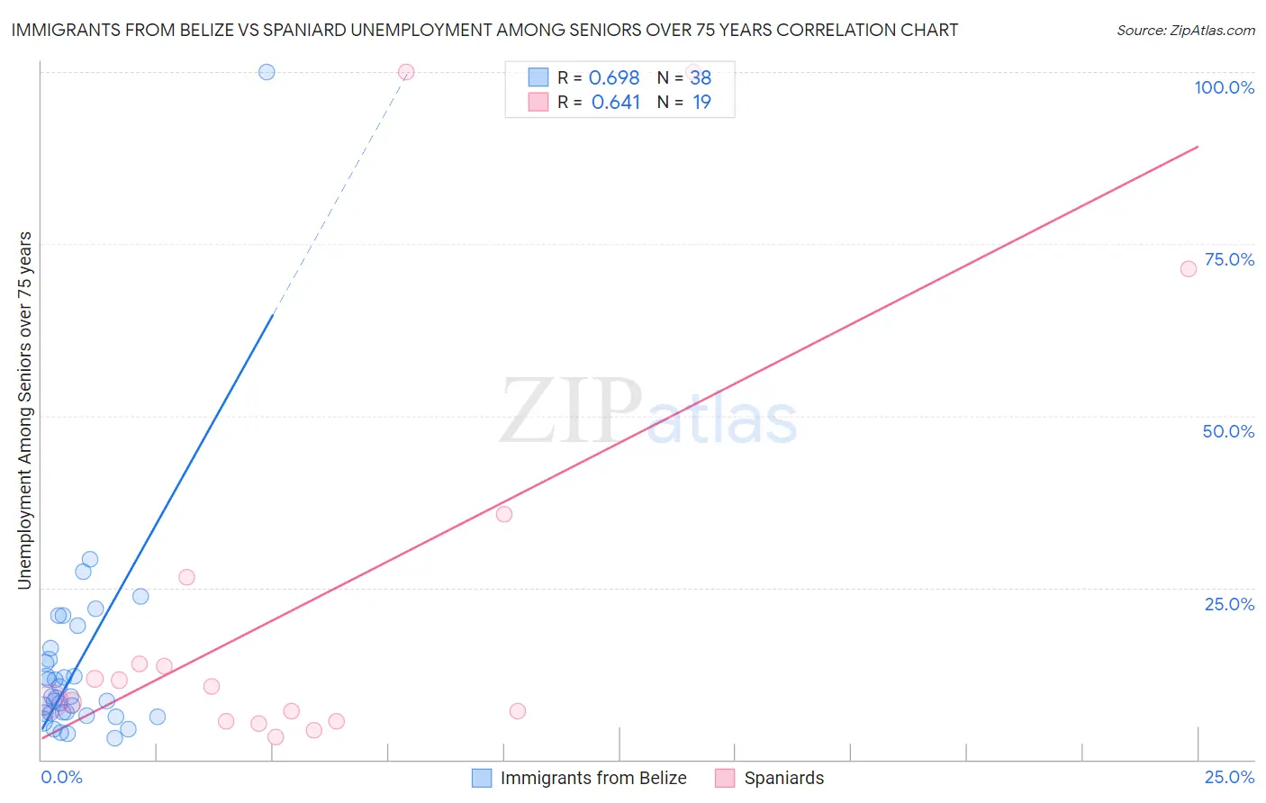 Immigrants from Belize vs Spaniard Unemployment Among Seniors over 75 years